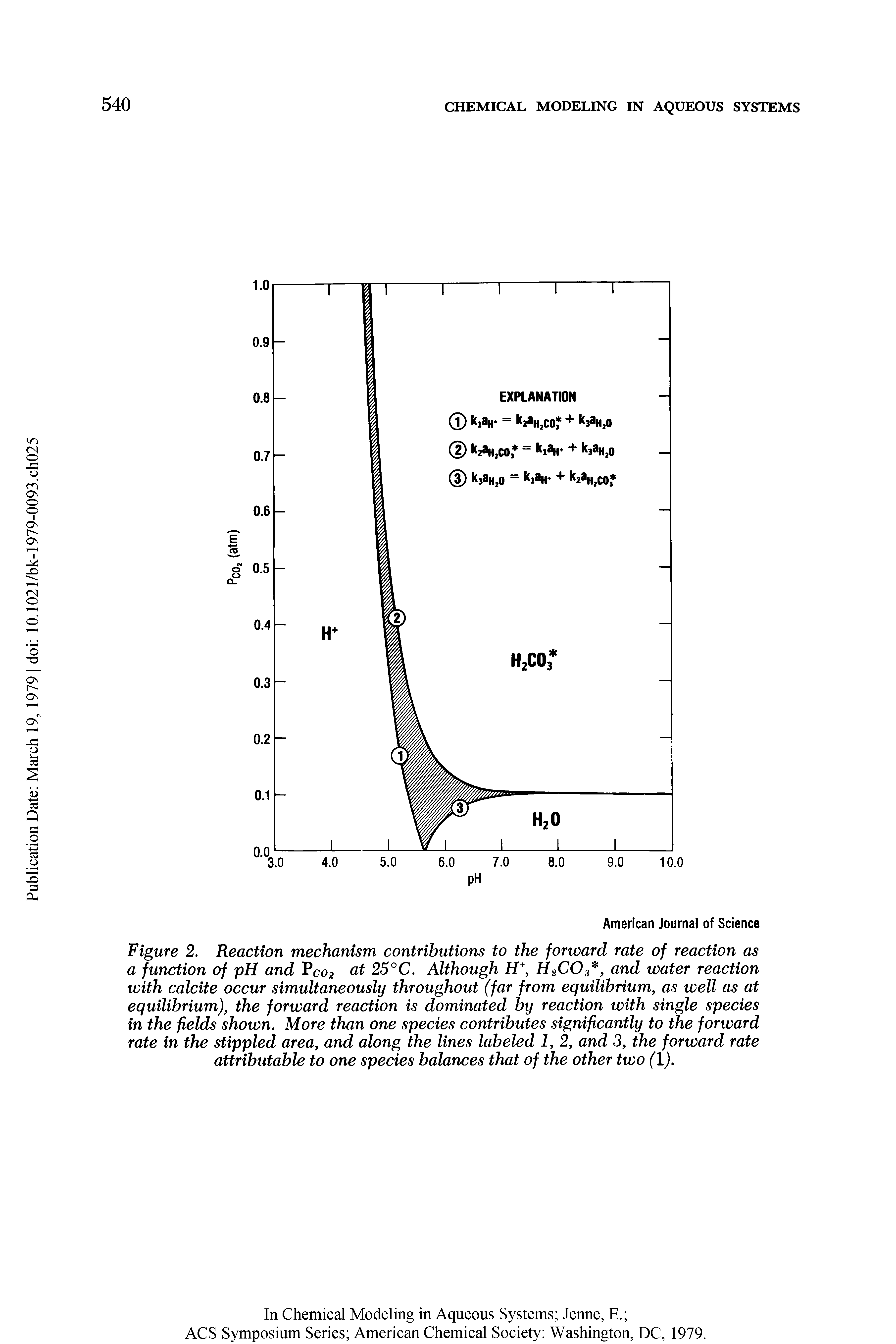 Figure 2. Reaction mechanism contributions to the forward rate of reaction as a function of pH and at 25°C. Although H2COS, and water reaction with calcite occur simultaneously throughout (far from equilibrium, as well as at equilibrium), the forward reaction is dominated by reaction with single species in the fields shown. More than one species contributes significantly to the forward rate in the stippled area, and along the lines labeled 1, 2, and 3, the forward rate attributable to one species balances that of the other two (1).