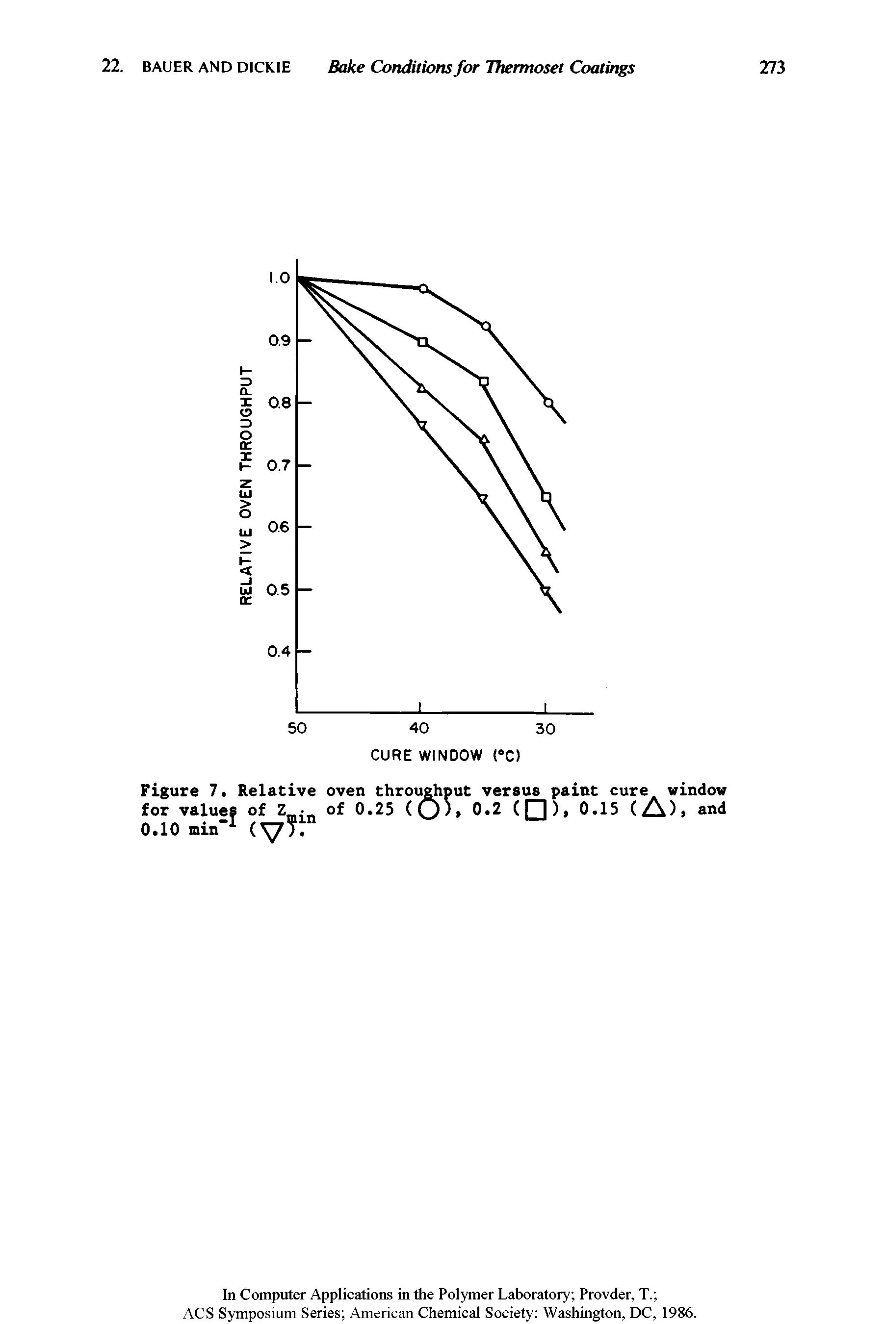 Figure 7. Relative oven throughput versus paint cure window for values of Z -n of 0.25 (Q), 0 2 (C]) 0 15 (A), and 0.10 min-1 ( 7.