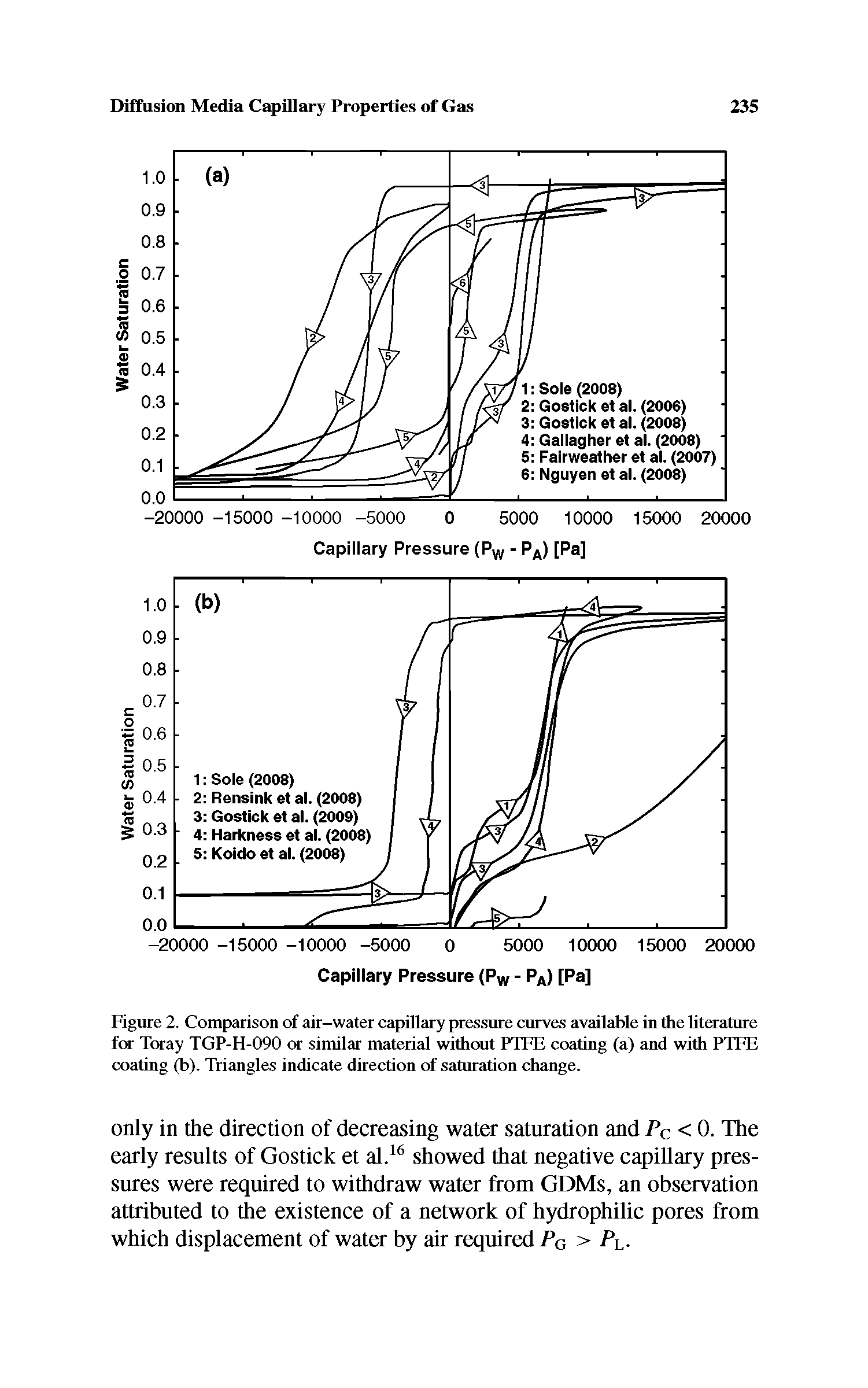 Figure 2. Comparison of air-water capillary pressure curves available in the literature for Toray TGP-H-090 or similar material without PTFE coating (a) and with PTFE coating (b). Triangles indicate direction of saturation change.