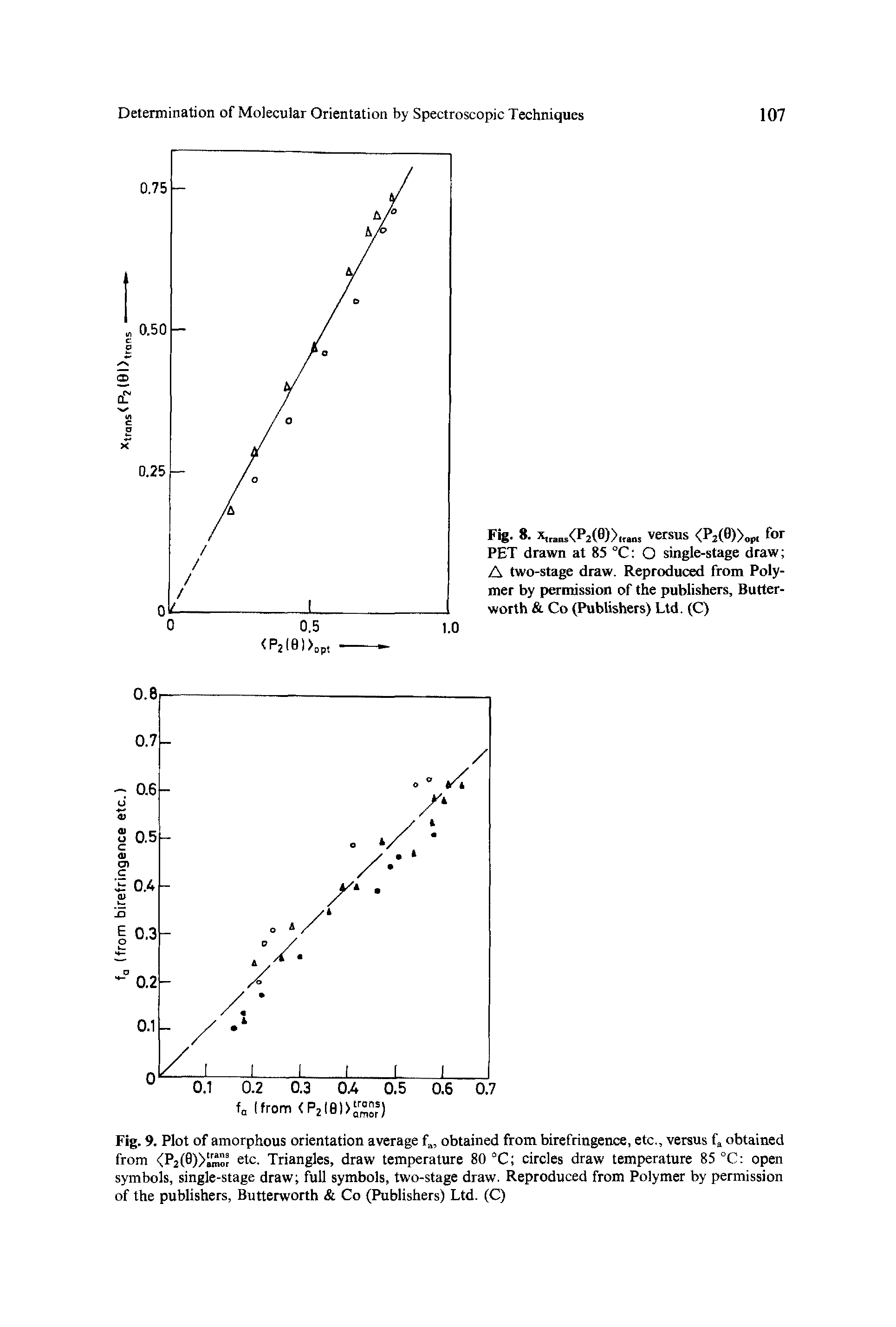 Fig. 9. Plot of amorphous orientation average fa, obtained from birefringence, etc., versus f, obtained from <P2(0)>im etc- Triangles, draw temperature 80 °C circles draw temperature 85 °C open symbols, single-stage draw full symbols, two-stage draw. Reproduced from Polymer by permission of the publishers, Butterworth Co (Publishers) Ltd. (C)...