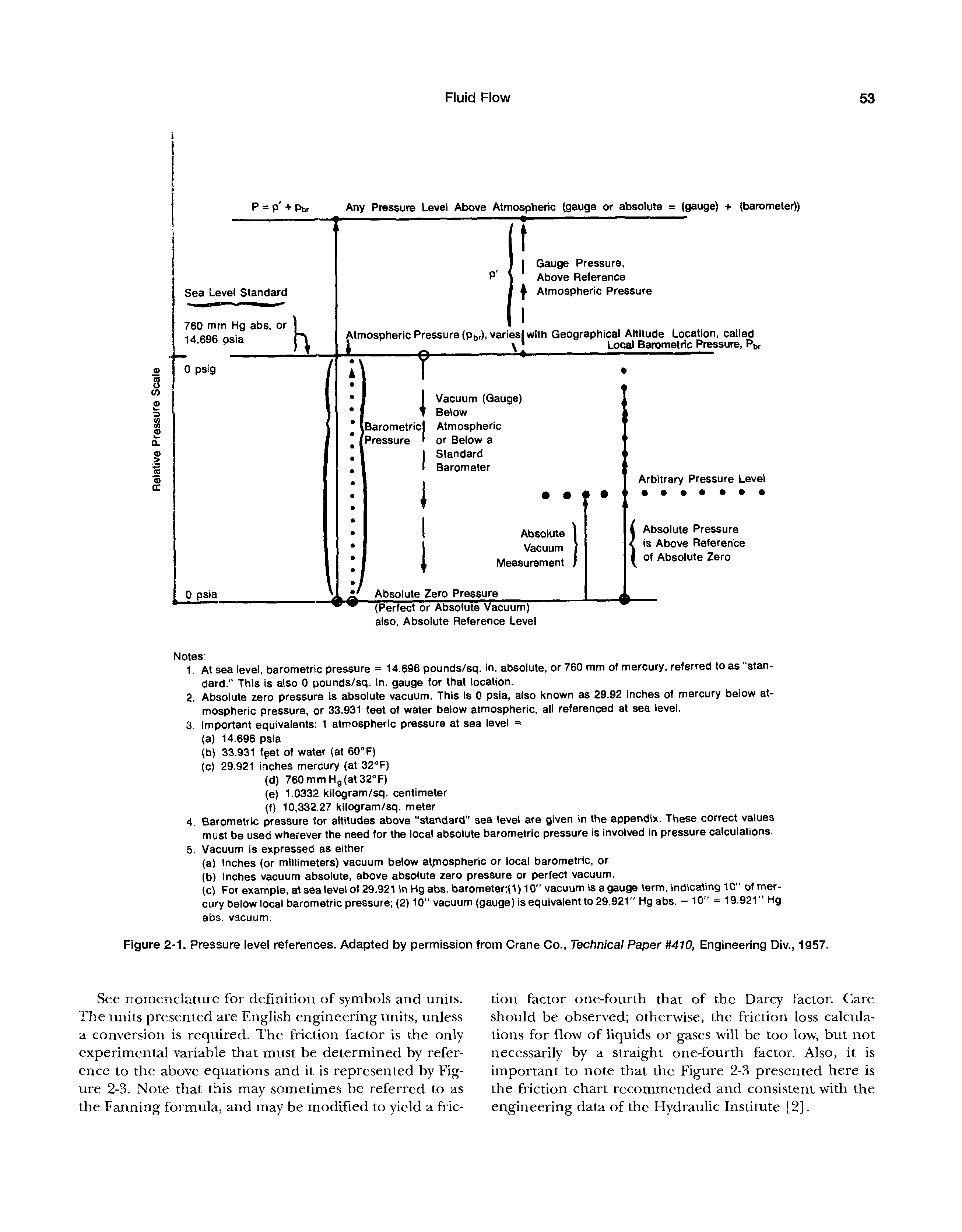 Figure 2-1. Pressure level references. Adapted by permission from Crane Co., Technical Paper U410, Engineering Div., 1957.