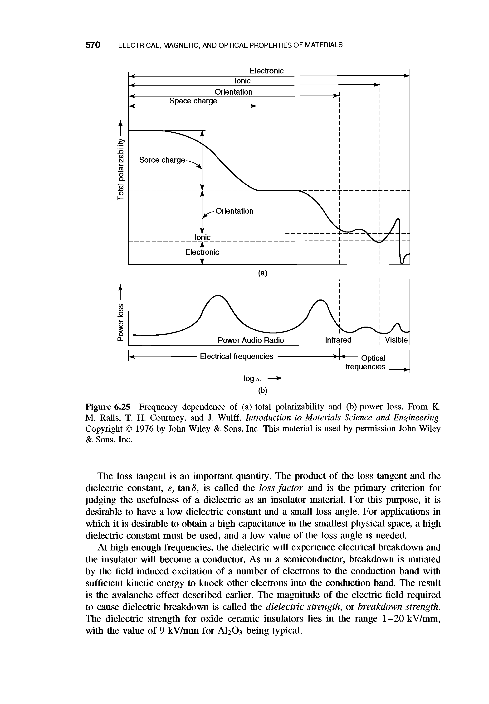 Figure 6.25 Frequency dependence of (a) total polarizability and (b) power loss. From K. M. RaUs, T. FI. Conrtney, and J. Wulff, Introduction to Materials Science and Engineering. Copyright 1976 by John Wiley Sons, Inc. This material is used by permission John Whey Sons, Inc.