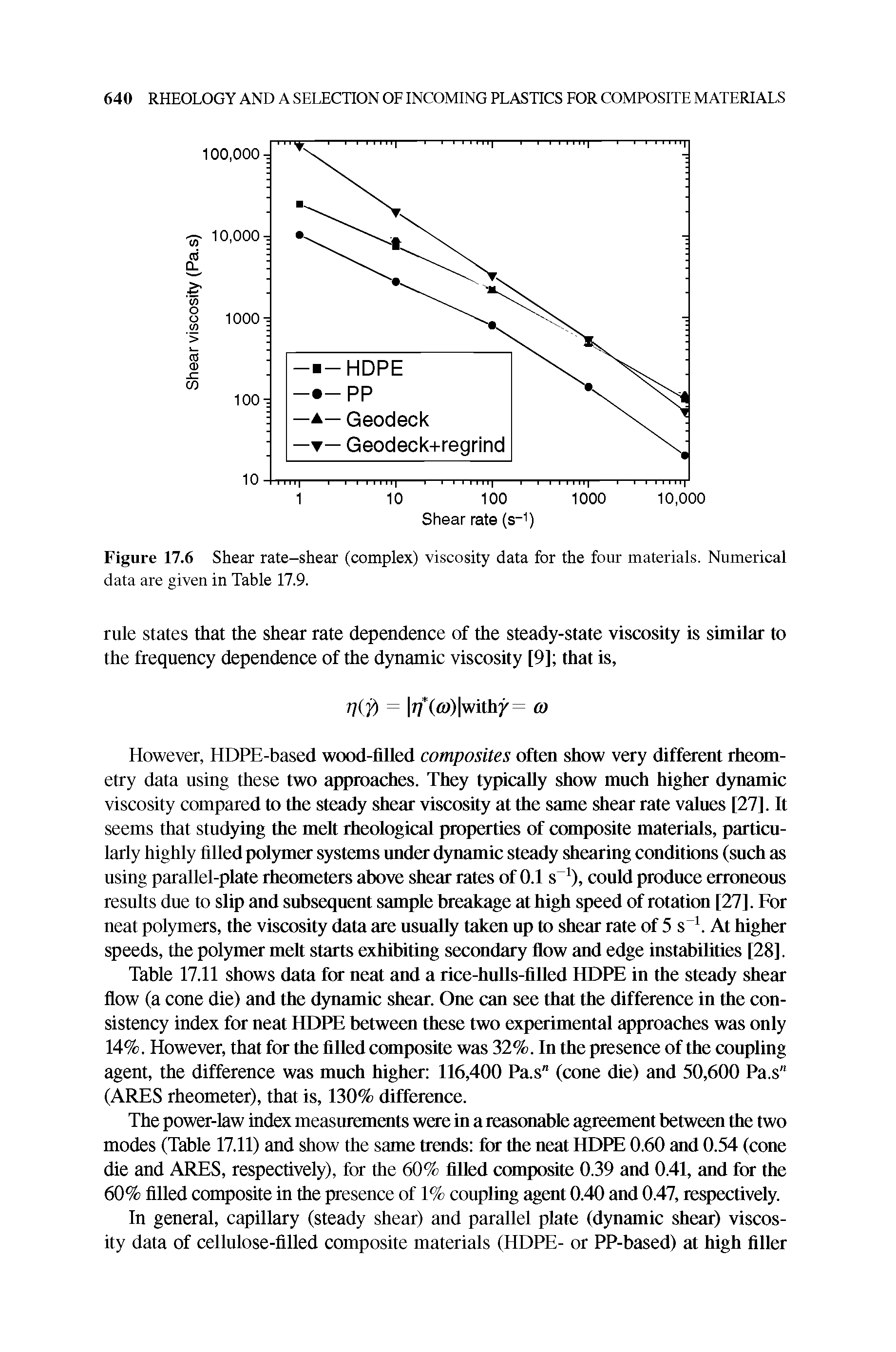 Figure 17.6 Shear rate-shear (complex) viscosity data for the four materials. Numerical data are given in Table 17.9.