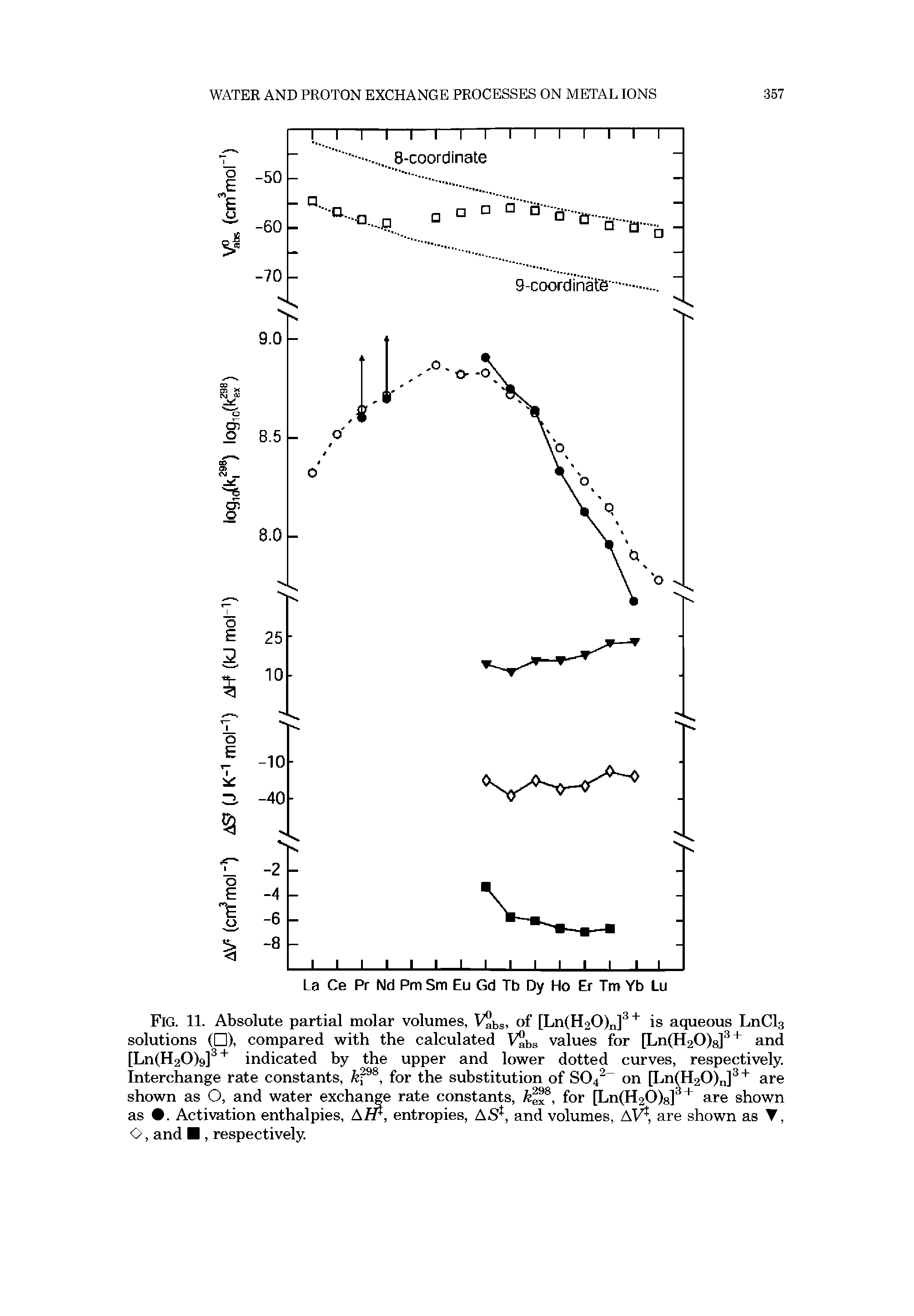 Fig. 11. Absolute partial molar volumes, V bs> of [Ln(H20)n] is aqueous L11CI3 solutions ( ), compared with the calculated V bs values for [Ln(H20)8] and [Ln(H20)9] indicated by the upper and lower dotted curves, respectively. Interchange rate constants, P , for the substitution of S04 on [Ln(H20)J are shown as O, and water exchange rate constants, P , for [Ln(H20)8] are shown as . Activation enthalpies, A/r, entropies, AS, and volumes, AV, are shown as T, O, and , respectively.