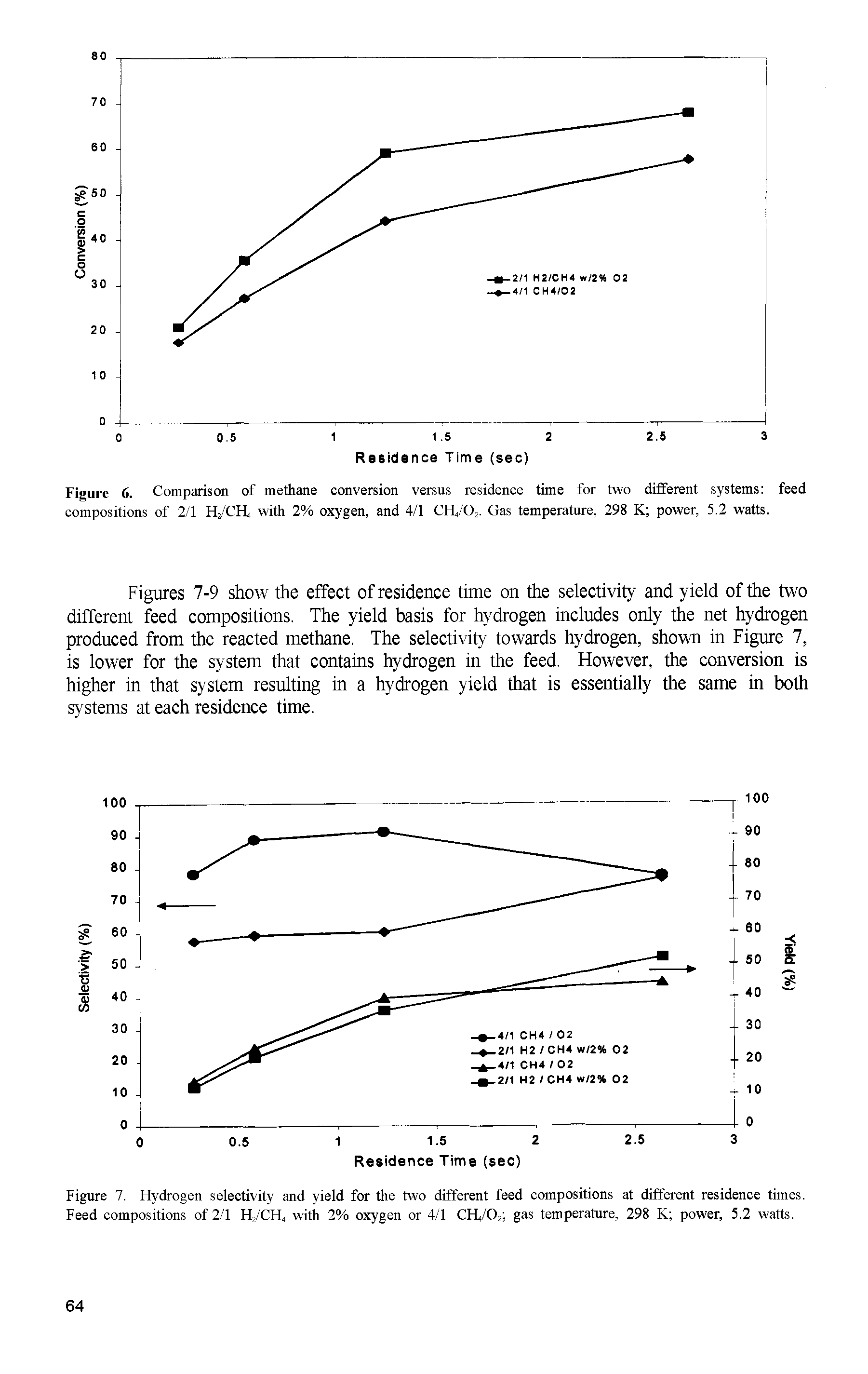 Figures 7-9 show the effect of residence time on the selectivity and yield of the two different feed compositions. The yield basis for hydrogen includes only the net hydrogen produced from the reacted methane. The selectivity towards hydrogen, shown in Figure 7, is lower for the system that contains hydrogen in the feed. However, the conversion is higher in that system resulting in a hydrogen yield that is essentially the same in both systems at each residence time.