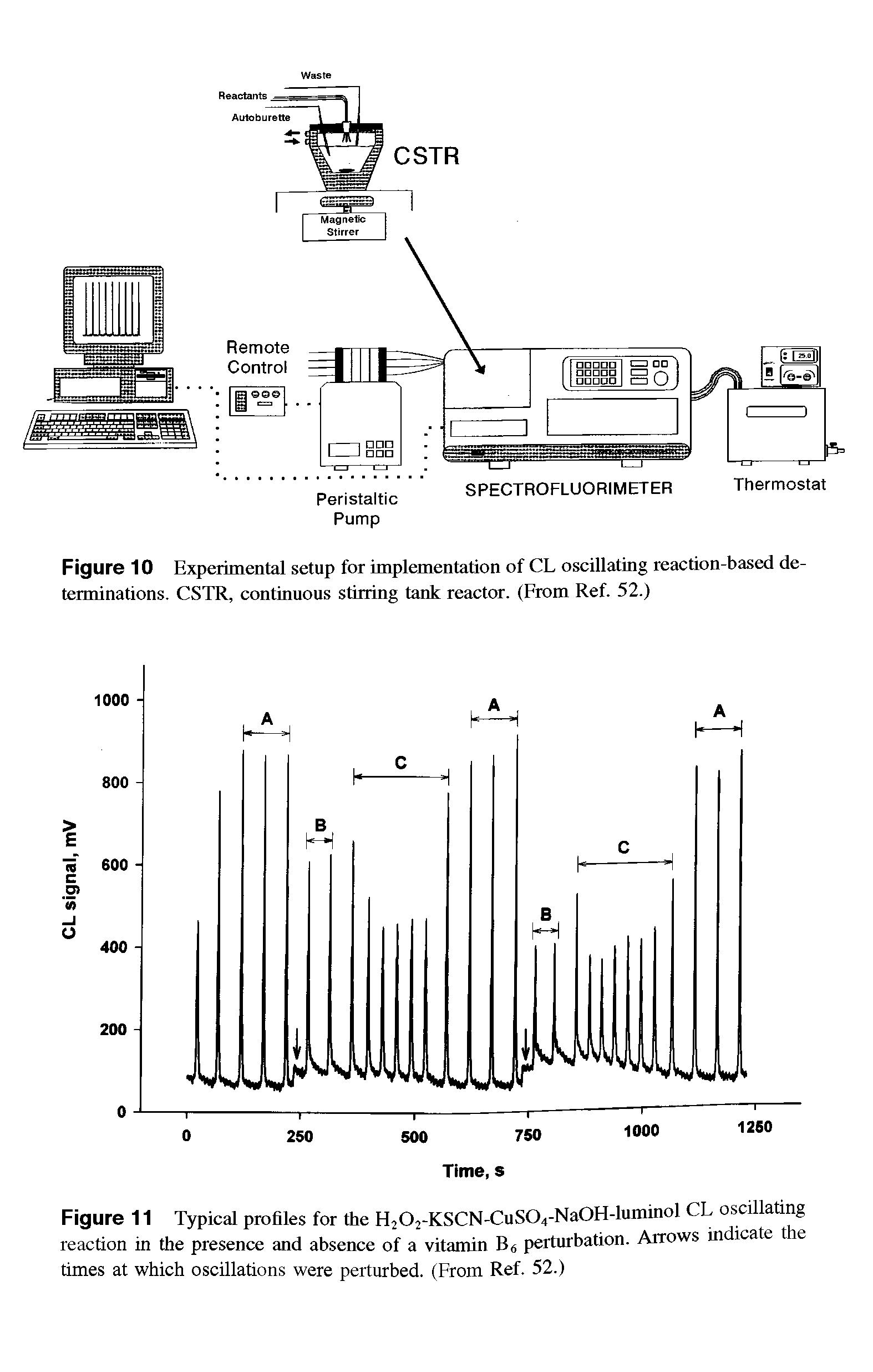 Figure 11 Typical profiles for the H202-KSCN-CuS04-NaOH-luminol reaction in the presence and absence of a vitamin B6 perturbation. Arrows in times at which oscillations were perturbed. (From Ref. 52.)...