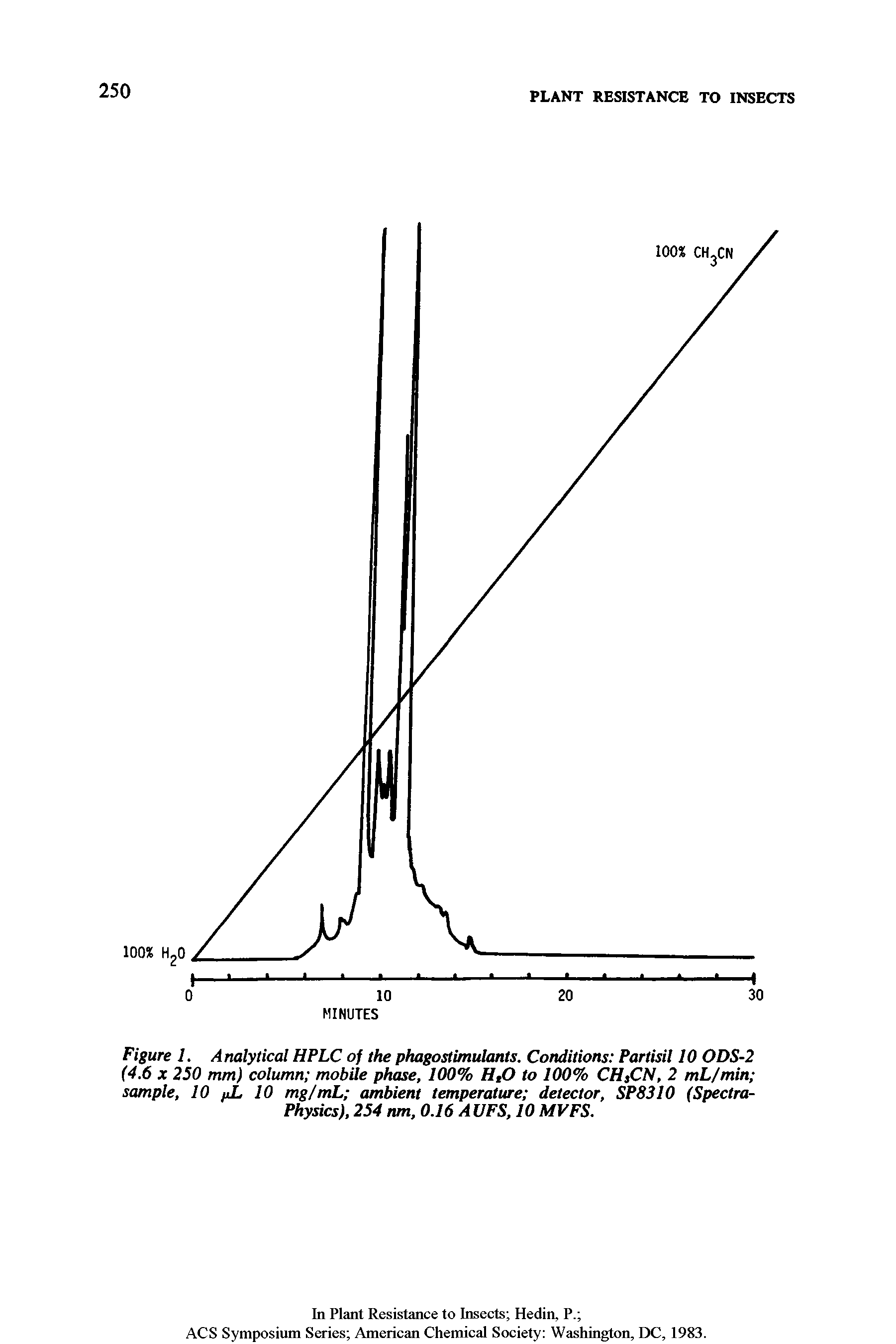 Figure 1. Analytical HPLC of the phagostimulants. Conditions Partisil 10 ODS-2 (4.6 X 250 mm) column mobile phase, 100% HJO to 100% CHtCN, 2 mL/min sample, 10 /iL 10 mg/mL ambient temperature detector, SP8310 (Spectra-Physics), 254 nm, 0.16 AUFS, 10 MVFS.