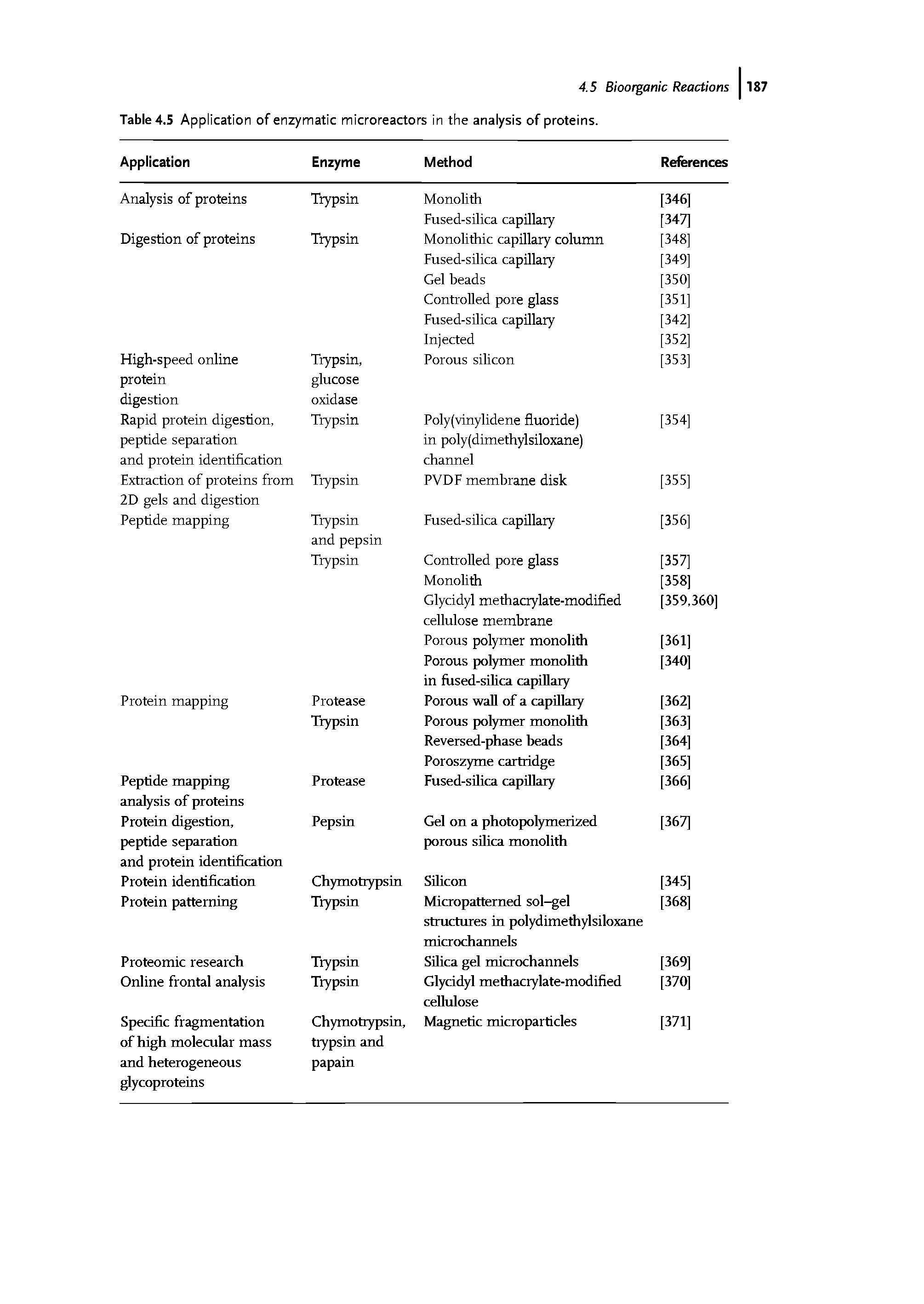Table 4.5 Application of enzymatic microreactors in the analysis of proteins.