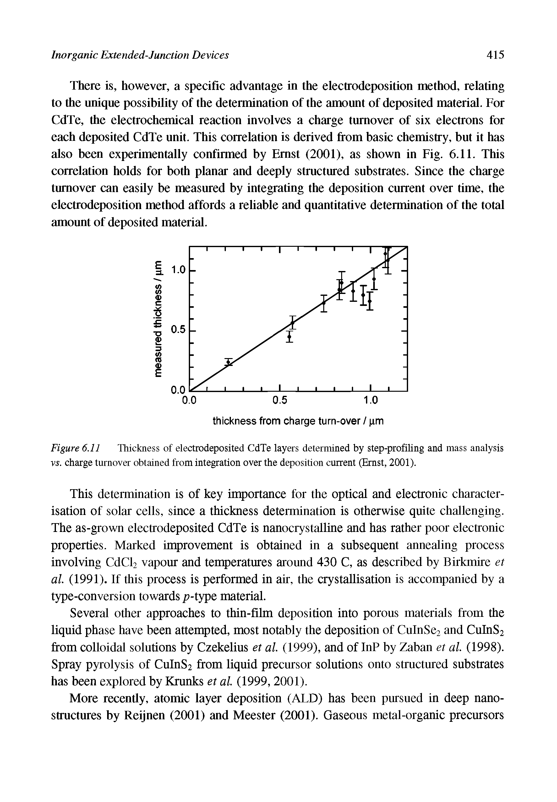 Figure 6.11 Thickness of electrodeposited CdTe layers determined by step-profiling and mass analysis vs. charge turnover obtained from integration over the deposition current (Ernst, 2001).
