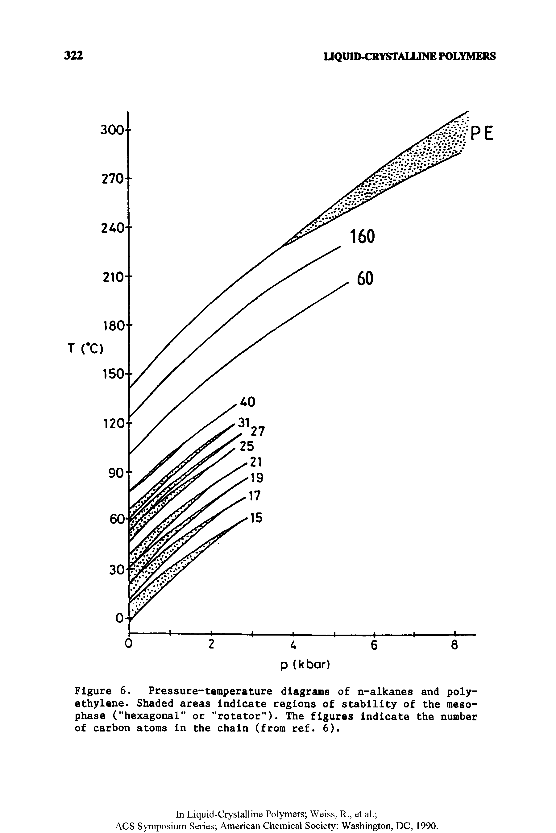 Figure 6. Pressure-temperature diagrams of n-alkanes and polyethylene. Shaded areas Indicate regions of stability of the meso-phase ("hexagonal" or "rotator"). The figures Indicate the number of carbon atoms In the chain (from ref. 6).