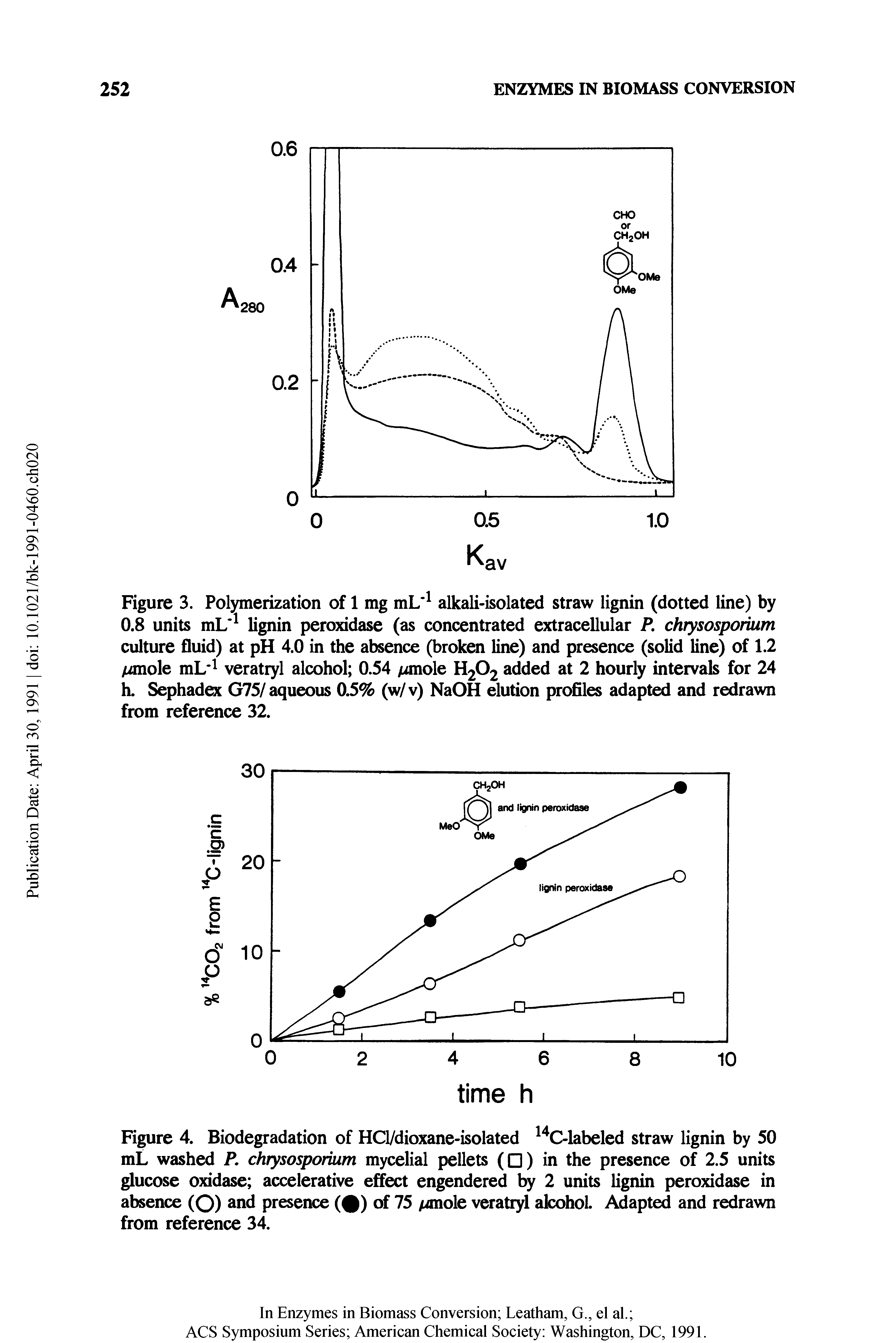 Figure 3. Polymerization of 1 mg mL alkali-isolated straw lignin (dotted line) by 0.8 units mL lignin peroxidase (as concentrated extracellular P, chrysosporium culture fluid) at pH 4.0 in the absence (broken line) and presence (solid line) of 1.2 /imole mL veratryl alcohol 0.54 /imole H2O2 added at 2 hourly intervals for 24 h. Sephadex G75/aqueous 0.5% (w/v) NaOH elution profiles adapted and redrawn from reference 32.