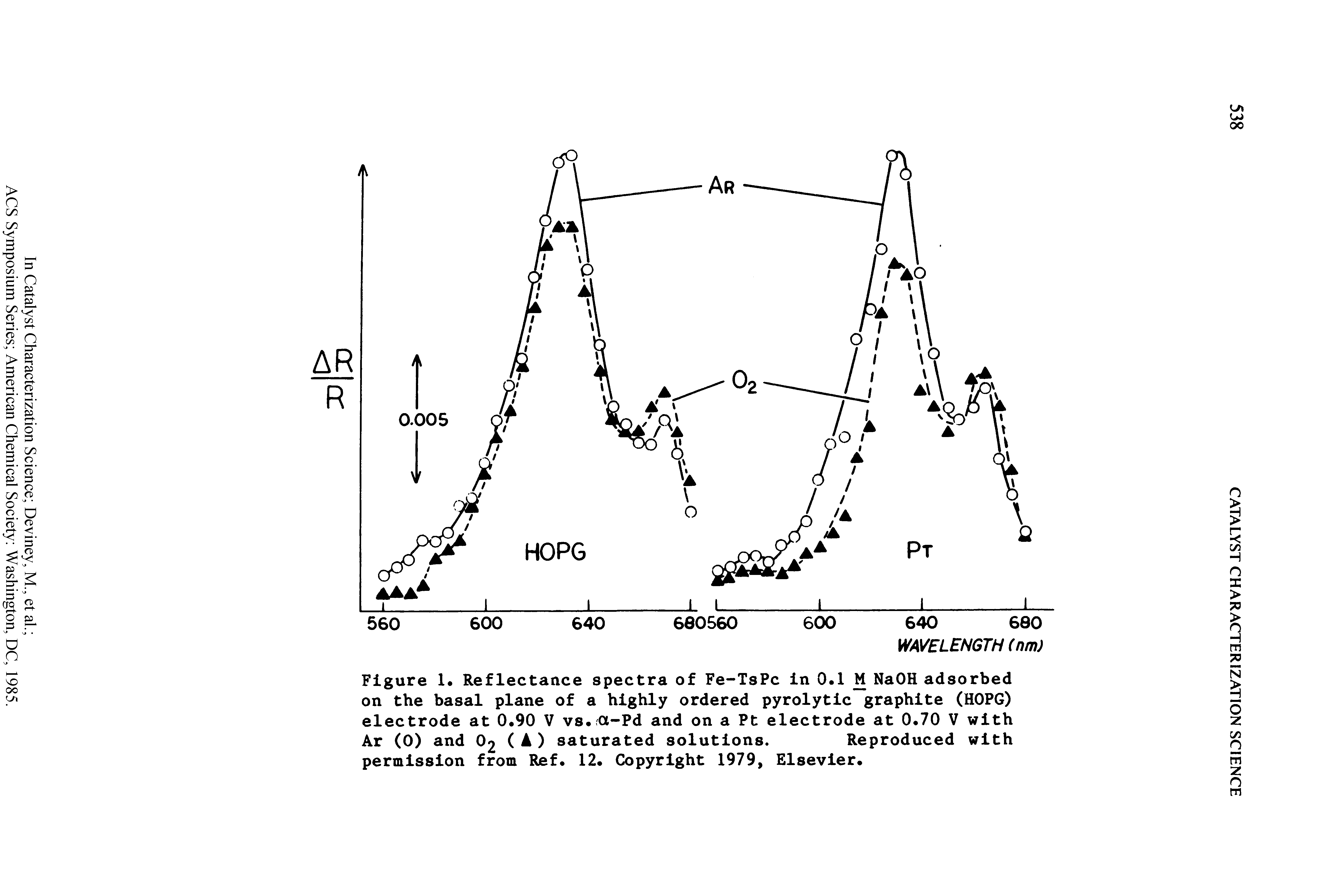 Figure 1. Reflectance spectra of Fe-TsPc in 0.1 M NaOH adsorbed on the basal plane of a highly ordered pyrolytic graphite (HOPG) electrode at 0.90 V vs. a-Pd and on a Pt electrode at 0.70 V with Ar (0) and O2 ( A ) saturated solutions. Reproduced with...