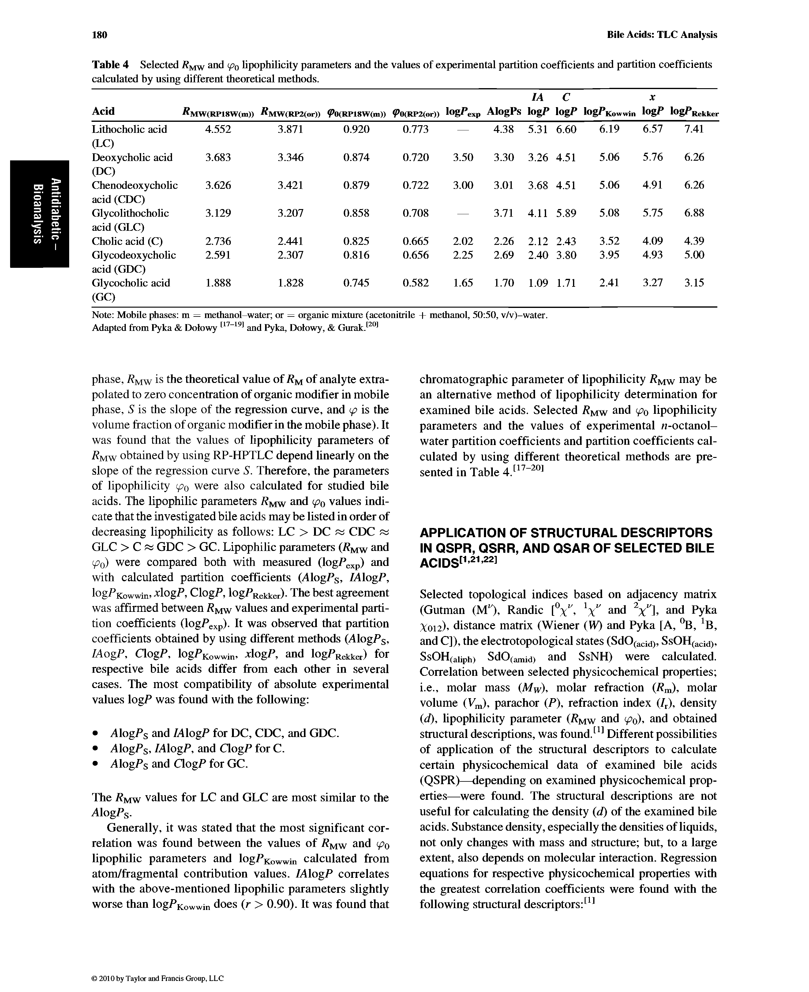 Table 4 Selected Rmw and ipo lipophilicity parameteis and the values of experimental partition coefficients and partition coefficients calculated by using different theoretical methods.