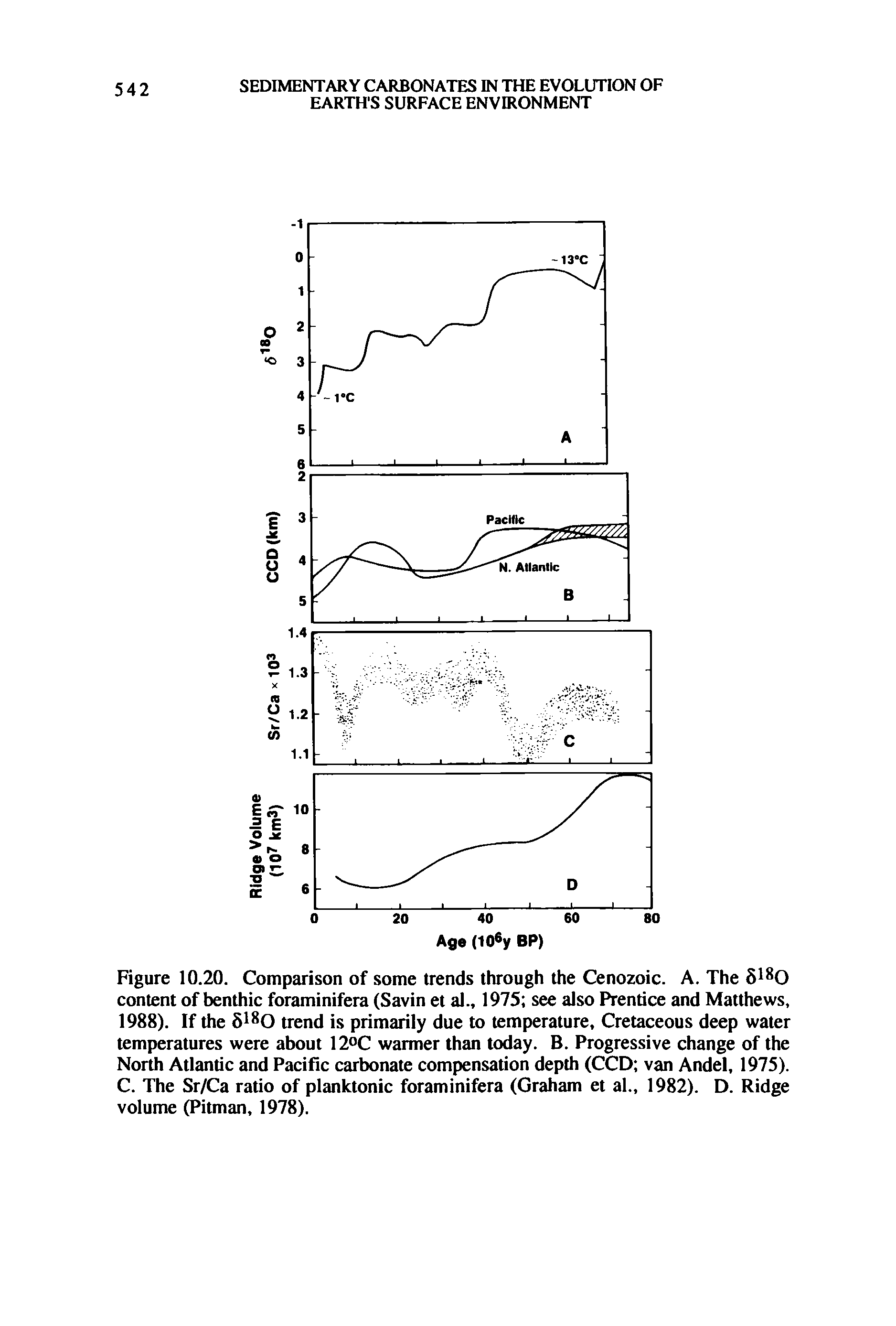 Figure 10.20. Comparison of some trends through the Cenozoic. A. The 8180 content of benthic foraminifera (Savin et al., 1975 see also Prentice and Matthews, 1988). If the 5180 trend is primarily due to temperature, Cretaceous deep water temperatures were about 12°C warmer than today. B. Progressive change of the North Atlantic and Pacific carbonate compensation depth (CCD van Andel, 1975). C. The Sr/Ca ratio of planktonic foraminifera (Graham et al., 1982). D. Ridge volume (Pitman, 1978).