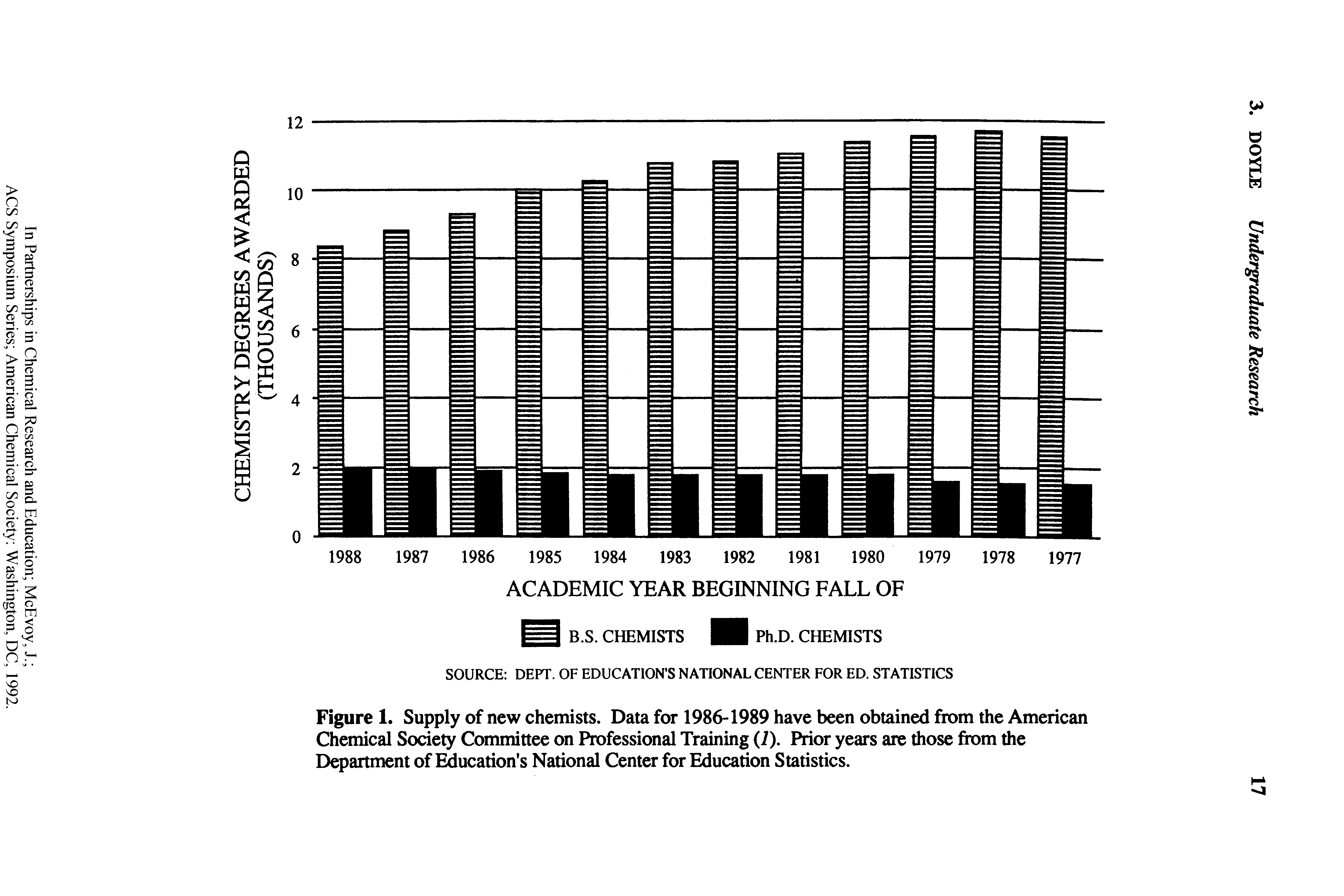 Figure 1. Supply of new chemists. Data for 1986-1989 have been obtained from the American Chemical Society Committee on Professional Training (i). Prior years are those from the Department of Education s National Center for Education Statistics.
