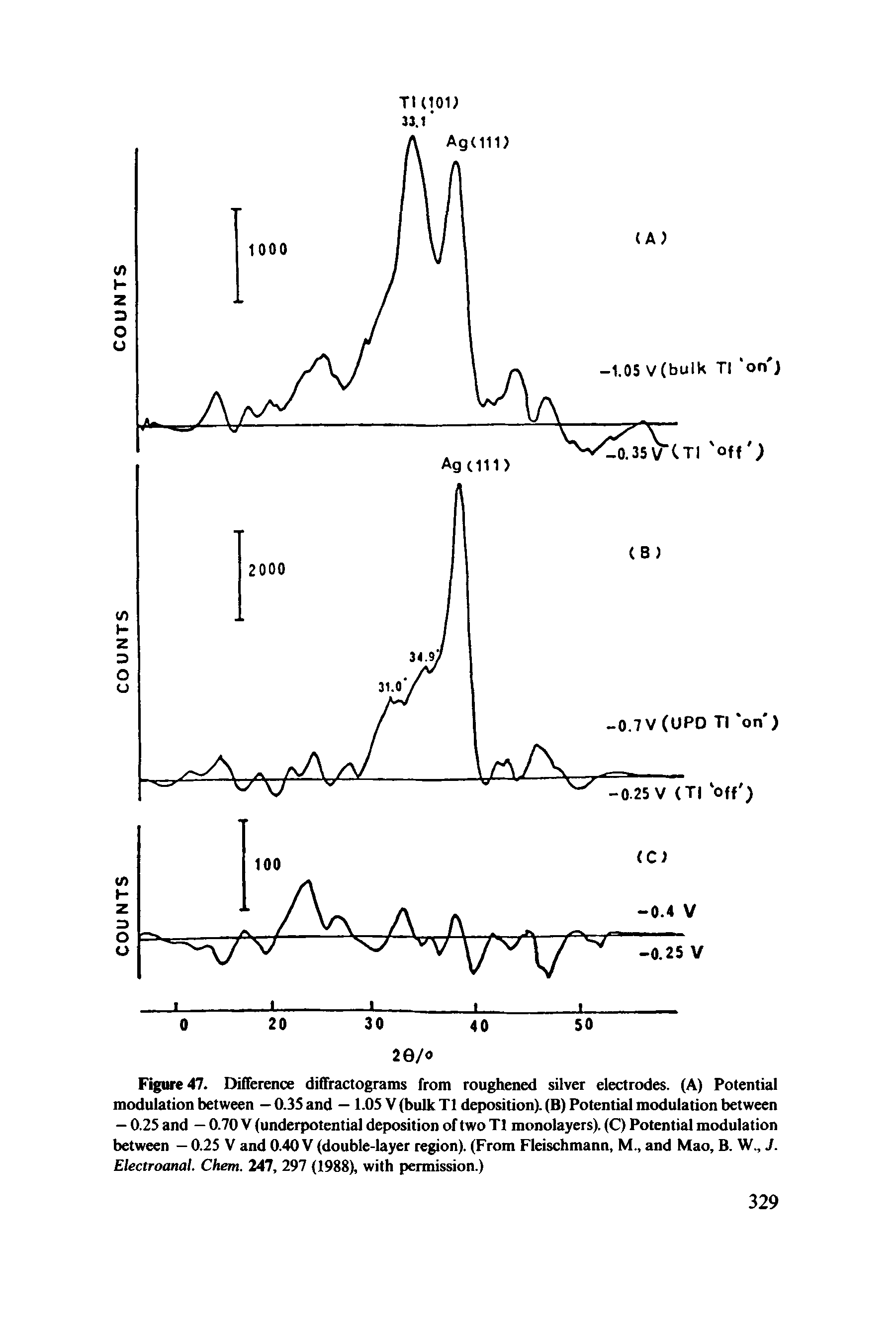Figure 47. Difference diffractograms from roughened silver electrodes. (A) Potential modulation between — 0.35 and — 1.05 V (bulk Tl deposition). (B) Potential modulation between — 0.25 and — 0.70 V (underpotential deposition of two Tl monolayers). (C) Potential modulation between — 0.25 V and 0.40 V (double-layer region). (From Fleischmann, M., and Mao, B. W., J. Electroanal. Chem. 247, 297 (1988), with permission.)...