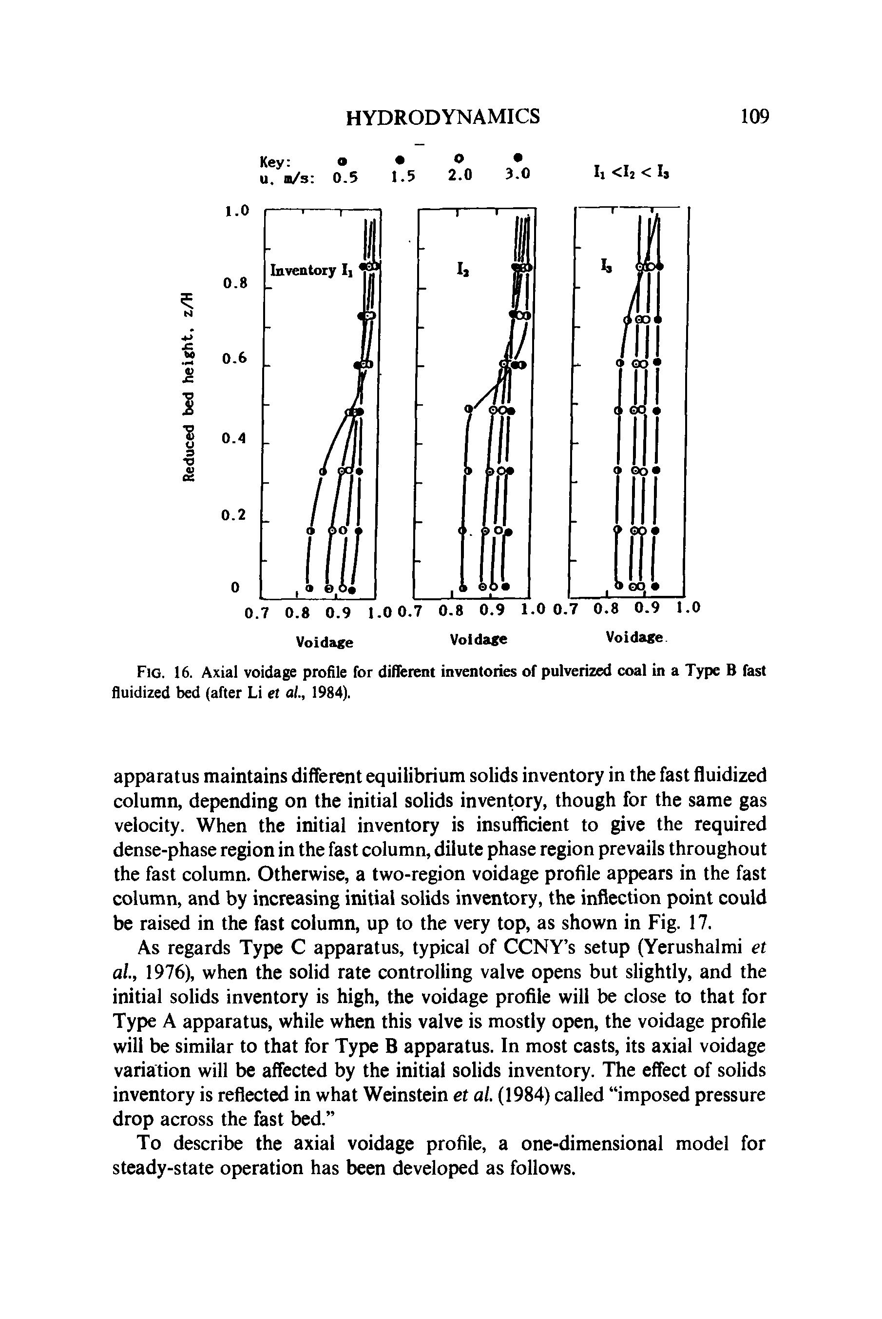Fig. 16. Axial voidage profile for different inventories of pulverized coal in a Type B fast fluidized bed (after Li et al., 1984).