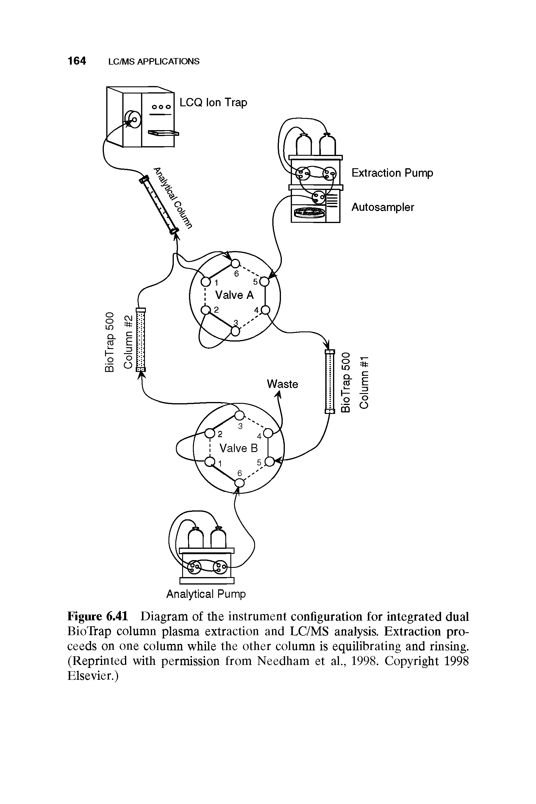 Figure 6.41 Diagram of the instrument configuration for integrated dual BioTrap column plasma extraction and LC/MS analysis. Extraction proceeds on one column while the other column is equilibrating and rinsing. (Reprinted with permission from Needham et al., 1998. Copyright 1998 Elsevier.)...