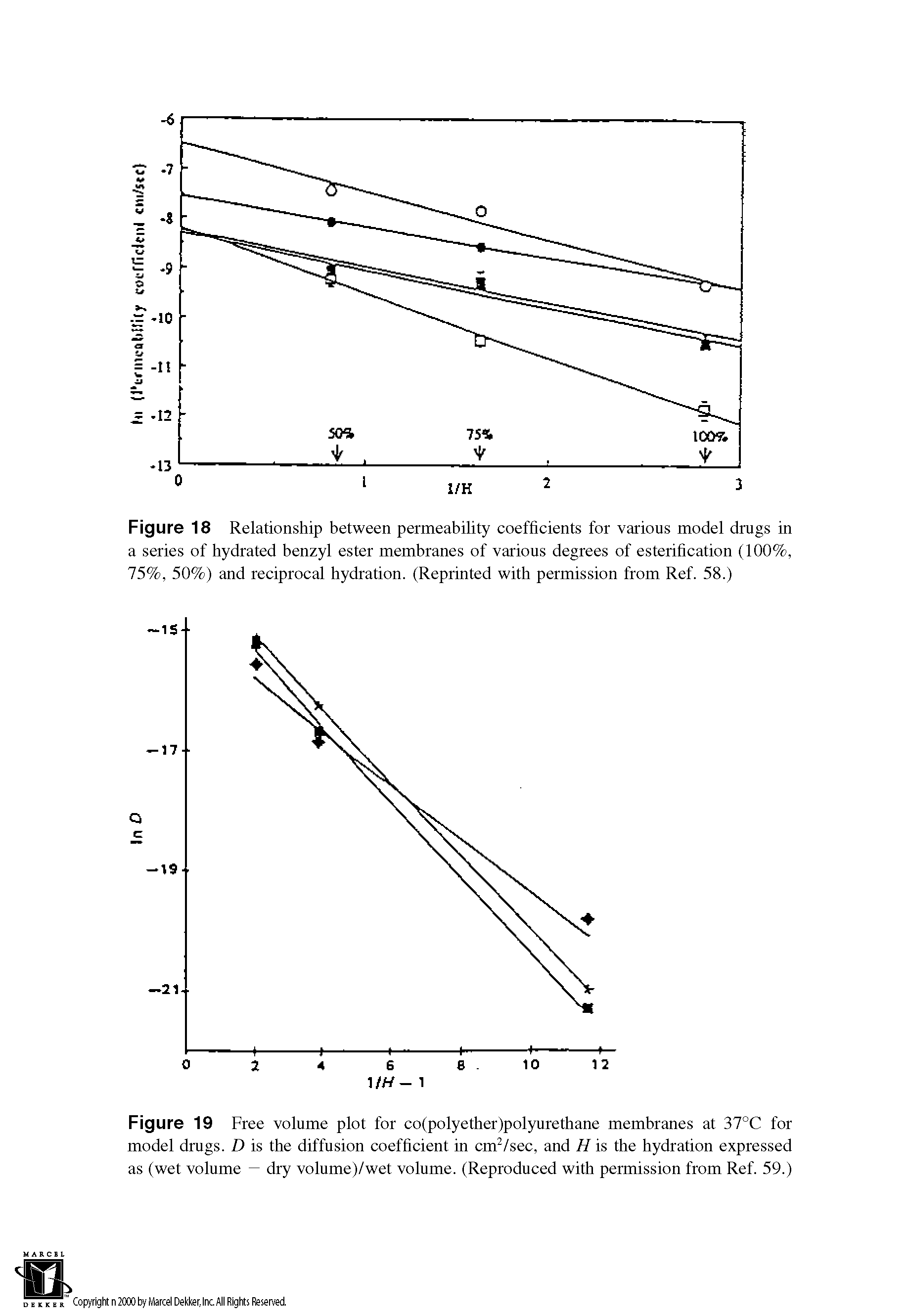 Figure 19 Free volume plot for co(polyether)polyurethane membranes at 37°C for model drugs. D is the diffusion coefficient in cm2/sec, and H is the hydration expressed as (wet volume — dry volume)/wet volume. (Reproduced with permission from Ref. 59.)...