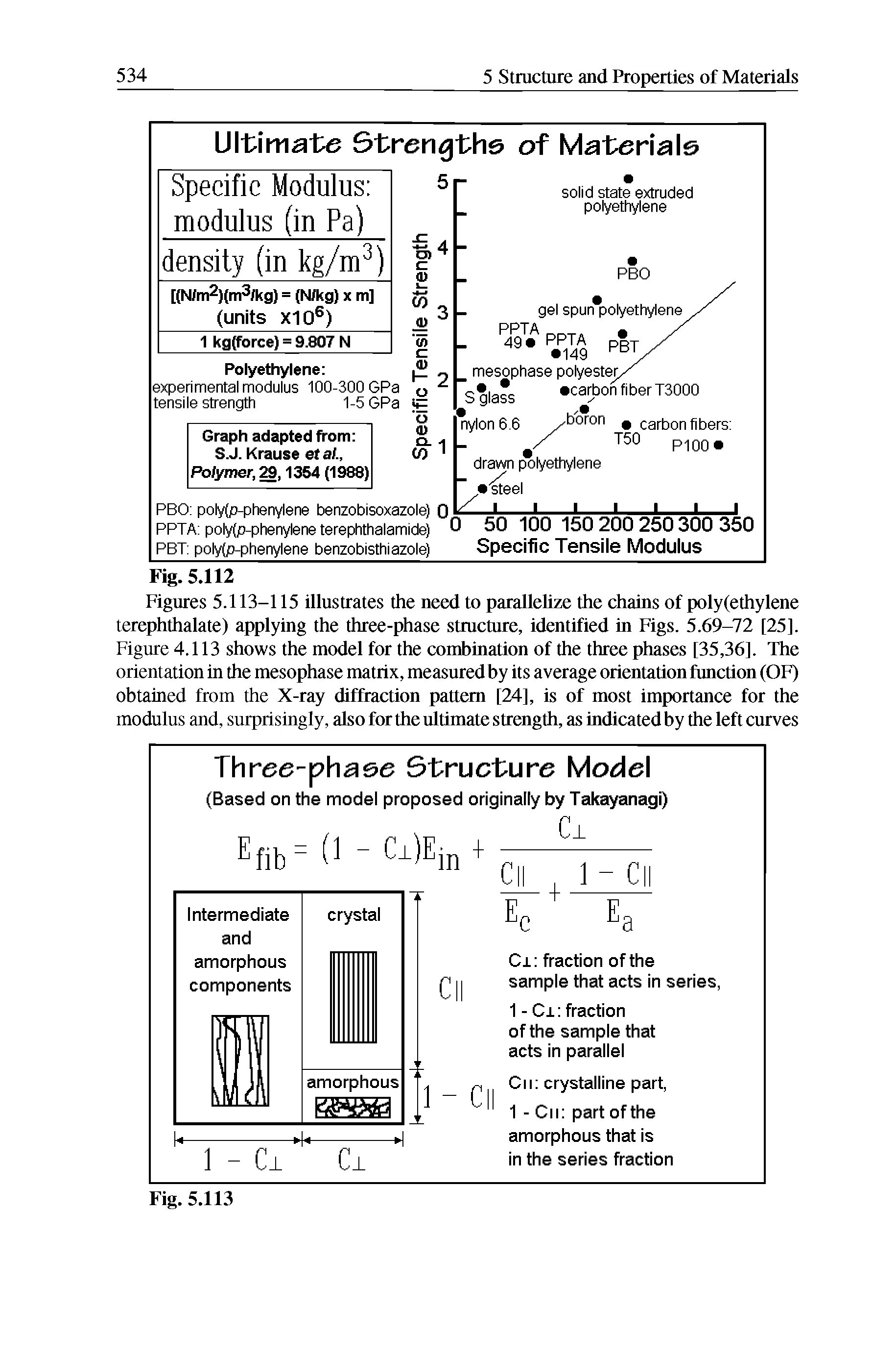Figures 5.113-115 illustrates the need to parallelize the chains of poly(ethylene terephthalate) applying the three-phase structure, identified in Figs. 5.69-72 [25]. Figure 4.113 shows the model for the combination of the three phases [35,36]. The orientation in the mesophase matrix, measured by its average orientation function (OF) obtained from the X-ray diffraction pattern [24], is of most importance for the modulus and, surprisingly, also for the ultimate strength, as indicated by the left curves...