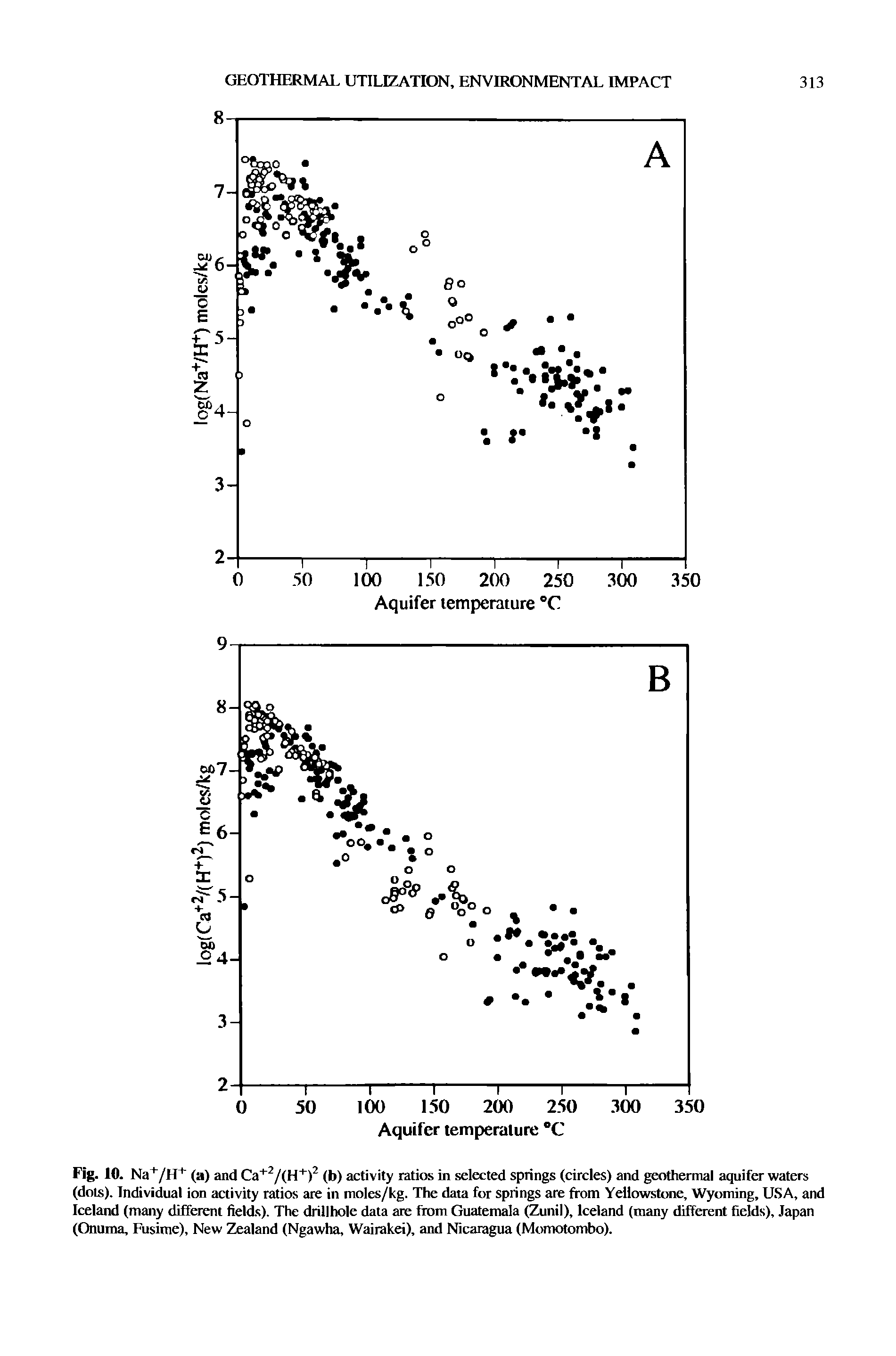 Fig. 10. Na+/H+ (a) and Ca+2/(H+)2 (b) activity ratios in selected springs (circles) and geothermal aquifer waters (dols). Individual ion activity ratios are in moles/kg. The data for springs are from Yellowstone, Wyoming, USA, and Iceland (many different fields). The drillhole data are from Guatemala (Zunil), Iceland (many different fields), Japan (Onuma, Fusime), New Zealand (Ngawha, Wairakei), and Nicaragua (Momotombo).