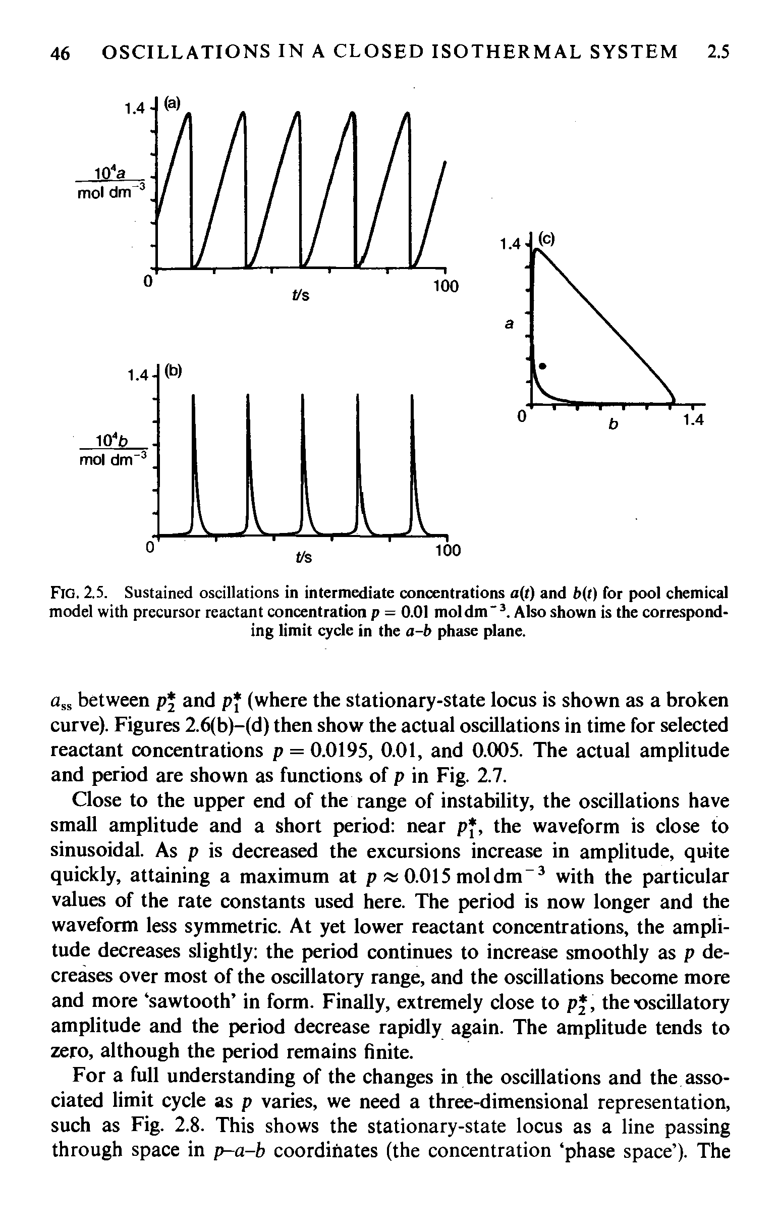 Fig. 2.5. Sustained oscillations in intermediate concentrations a(t) and bit) for pool chemical model with precursor reactant concentration p = 0.01 mol dm"3. Also shown is the corresponding limit cycle in the a-b phase plane.