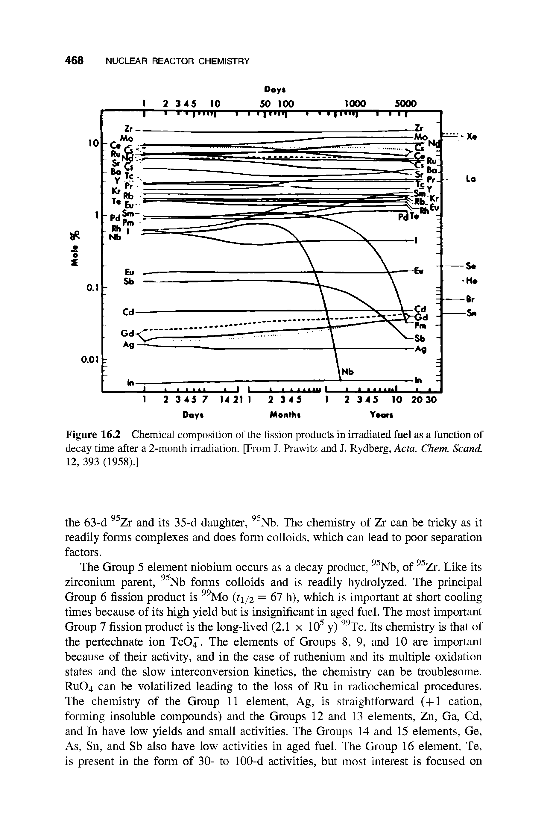 Figure 16.2 Chemical composition of the fission products in irradiated fuel as a function of decay time after a 2-month irradiation. [From J. Prawitz and J. Rydberg, Acta. Chem. ScantL 12, 393 (1958).]...