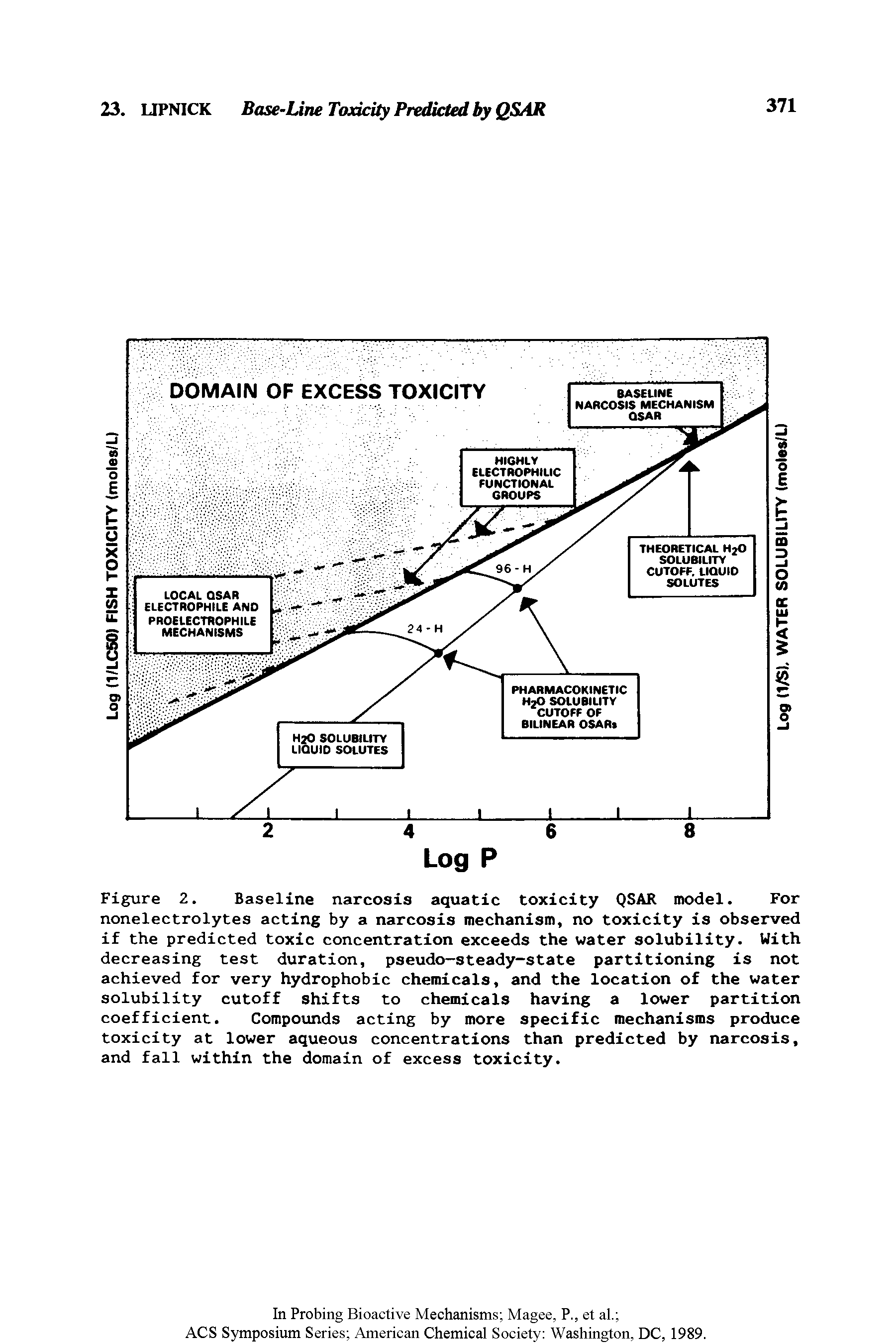 Figure 2. Baseline narcosis aquatic toxicity QSAR model. For nonelectrolytes acting by a narcosis mechanism, no toxicity is observed if the predicted toxic concentration exceeds the water solubility. With decreasing test duration, pseudo-steady-state partitioning is not achieved for very hydrophobic chemicals, and the location of the water solubility cutoff shifts to chemicals having a lower partition coefficient. Compounds acting by more specific mechanisms produce toxicity at lower aqueous concentrations than predicted by narcosis, and fall within the domain of excess toxicity.
