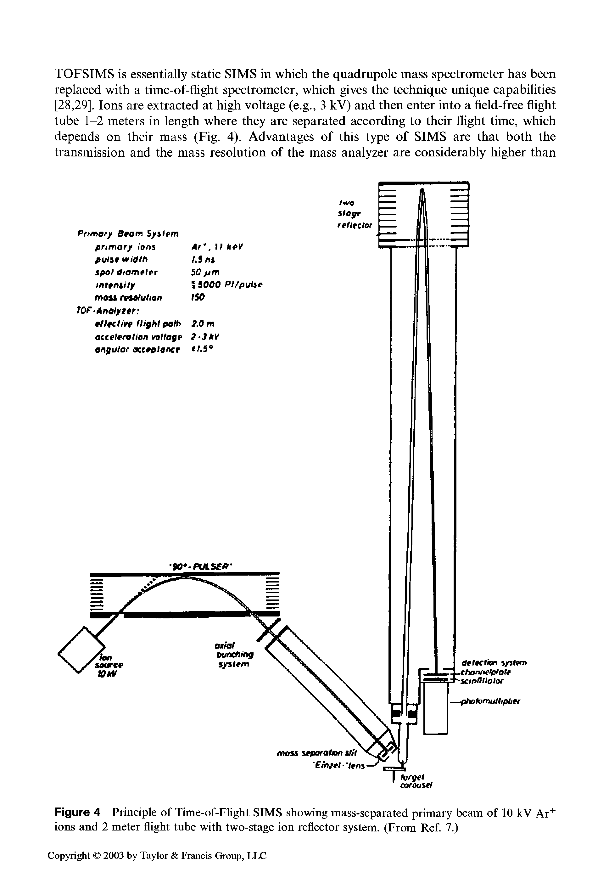 Figure 4 Principle of Time-of-Flight SIMS showing mass-separated primary beam of 10 kV Ar ions and 2 meter flight tube with two-stage ion reflector system. (From Ref. 7.)...