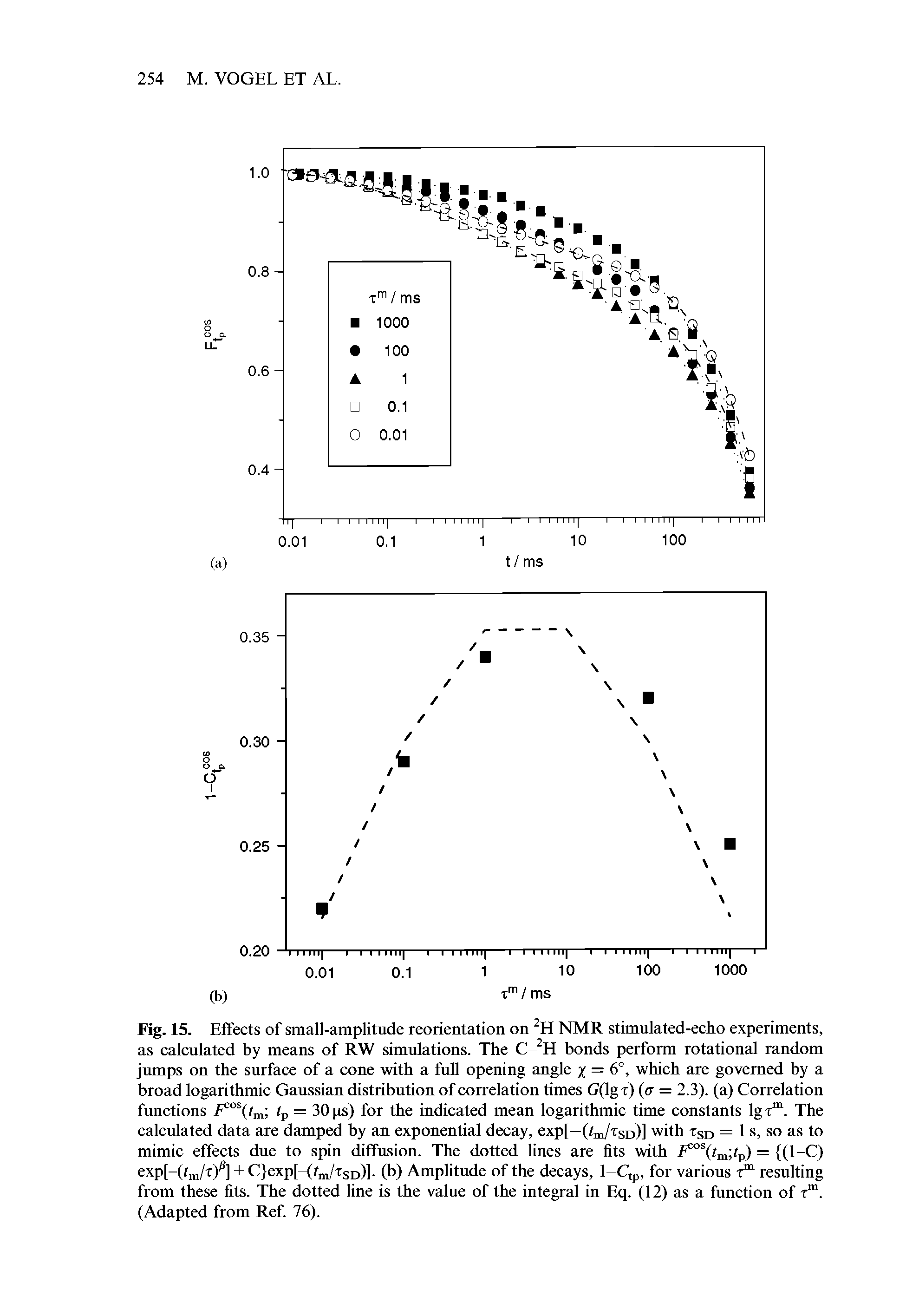 Fig. 15. Effects of small-amplitude reorientation on 2H NMR stimulated-echo experiments, as calculated by means of RW simulations. The C-2H bonds perform rotational random jumps on the surface of a cone with a full opening angle % = 6°, which are governed by a broad logarithmic Gaussian distribution of correlation times G(lgr) (a = 2.3). (a) Correlation functions m tp — 30 is) for the indicated mean logarithmic time constants lgr 1. The calculated data are damped by an exponential decay, exp[—(tm/rso)] with rSD = 1 s, so as to mimic effects due to spin diffusion. The dotted lines are fits with Fcos(tm tp) = (1—C) expHtm/t/l + Qexp[—Om/rso)]- (b) Amplitude of the decays, 1-C,p, for various t resulting from these fits. The dotted line is the value of the integral in Eq. (12) as a function of rm. (Adapted from Ref. 76).