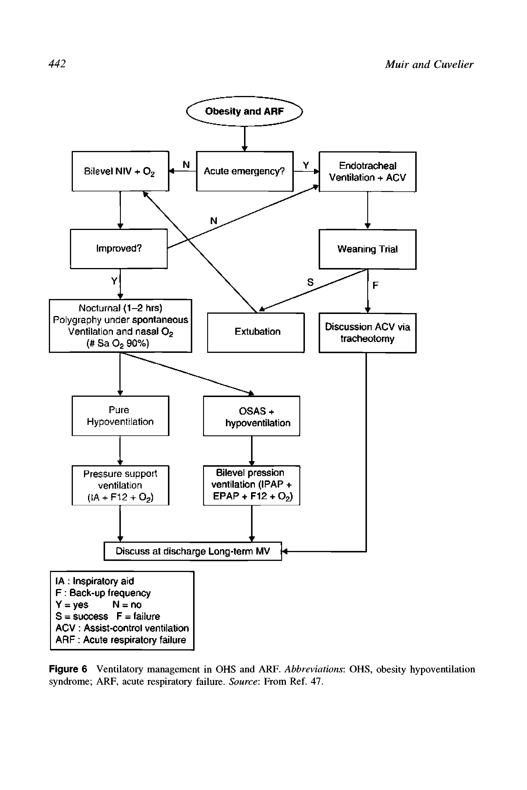 Figure 6 Ventilatory management in OHS and ARF. Abbreviations OHS, obesity hypoventilation syndrome ARF, acute respiratory failure. Source From Ref. 47.