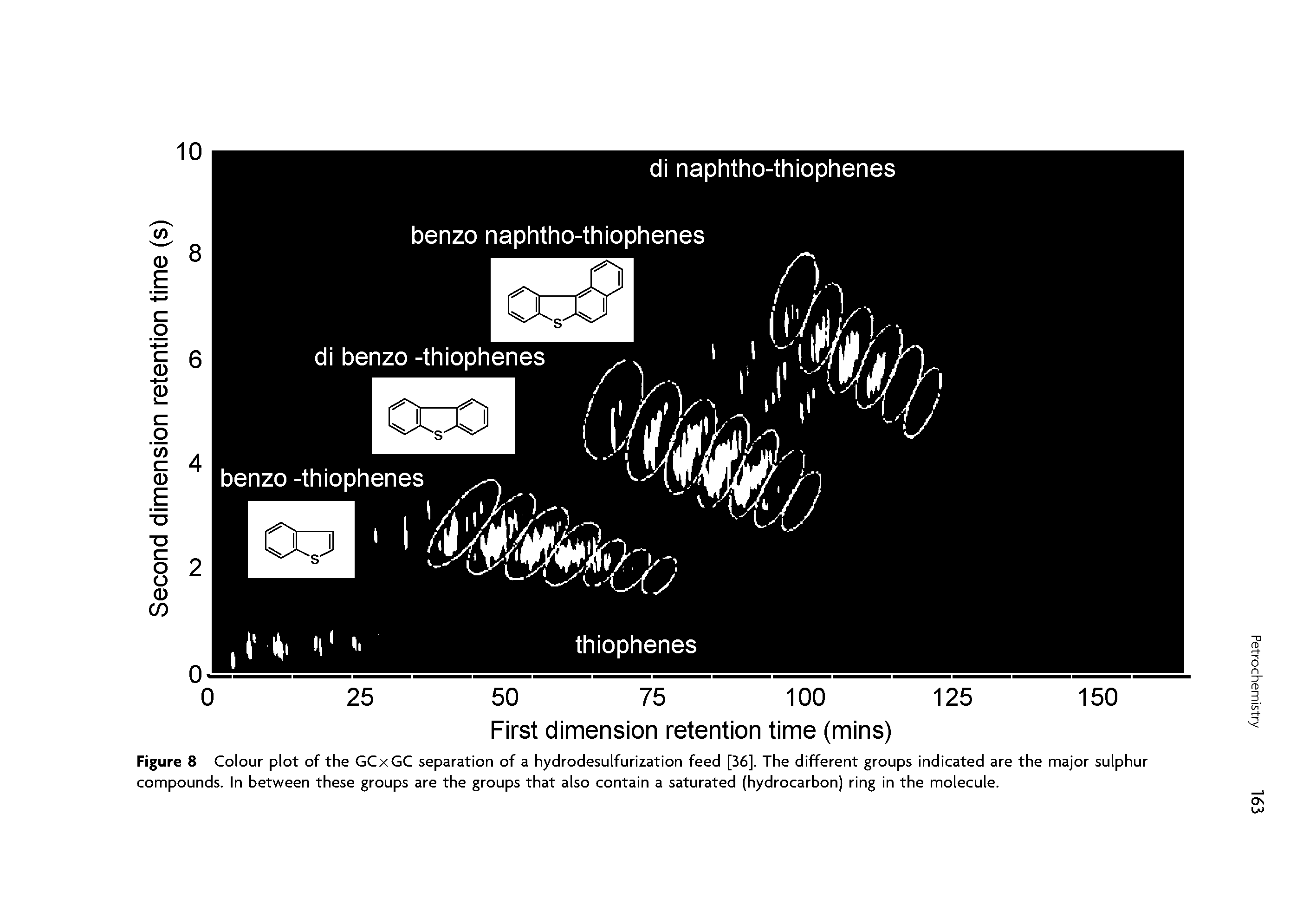 Figure 8 Colour plot of the GCxGC separation of a hydrodesulfurization feed [36]. The different groups indicated are the major sulphur compounds. In between these groups are the groups that also contain a saturated (hydrocarbon) ring in the molecule.