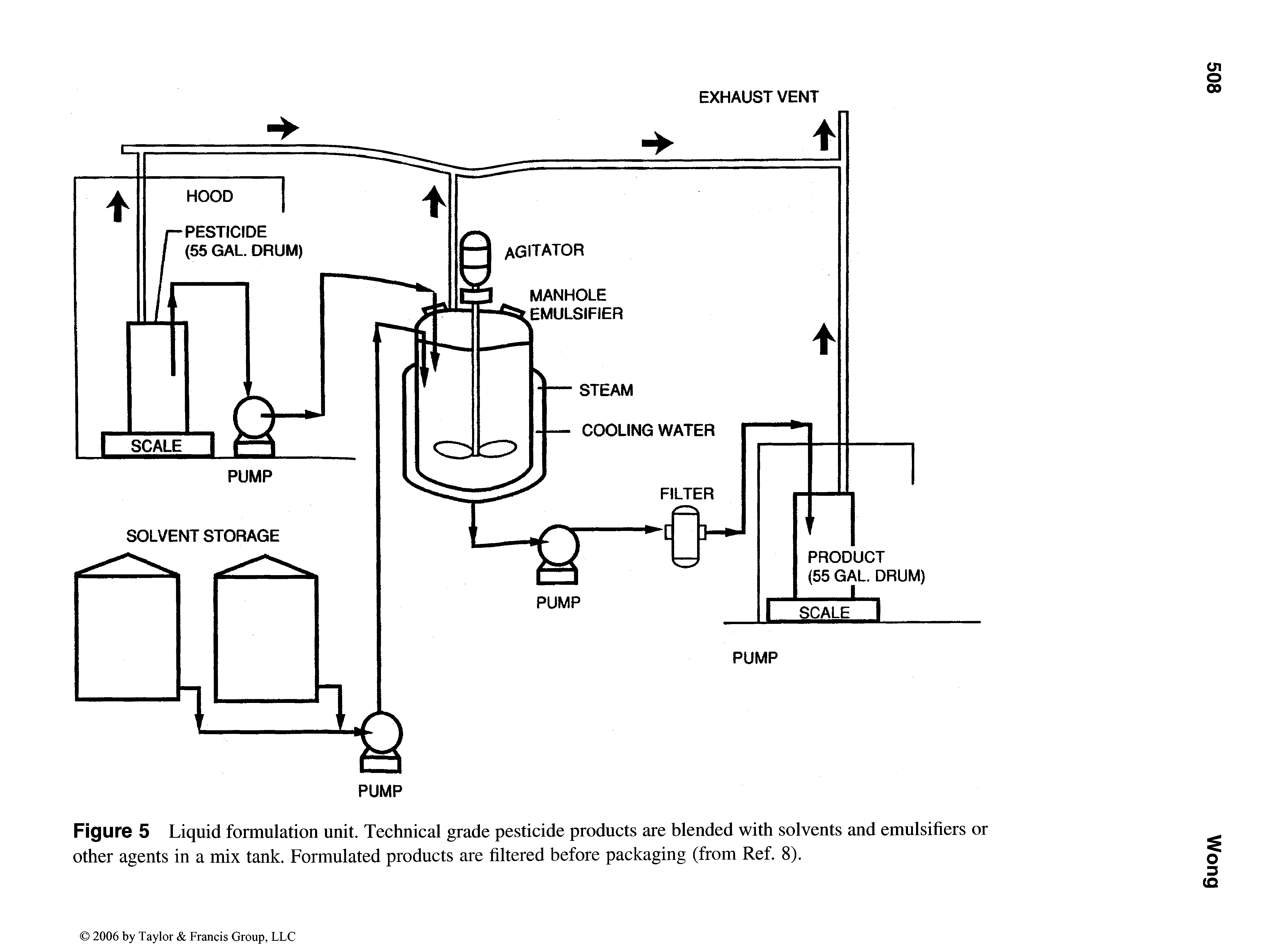 Figure 5 Liquid formulation unit. Technical grade pesticide products are blended with solvents and emulsifiers or other agents in a mix tank. Formulated products are filtered before packaging (from Ref. 8).