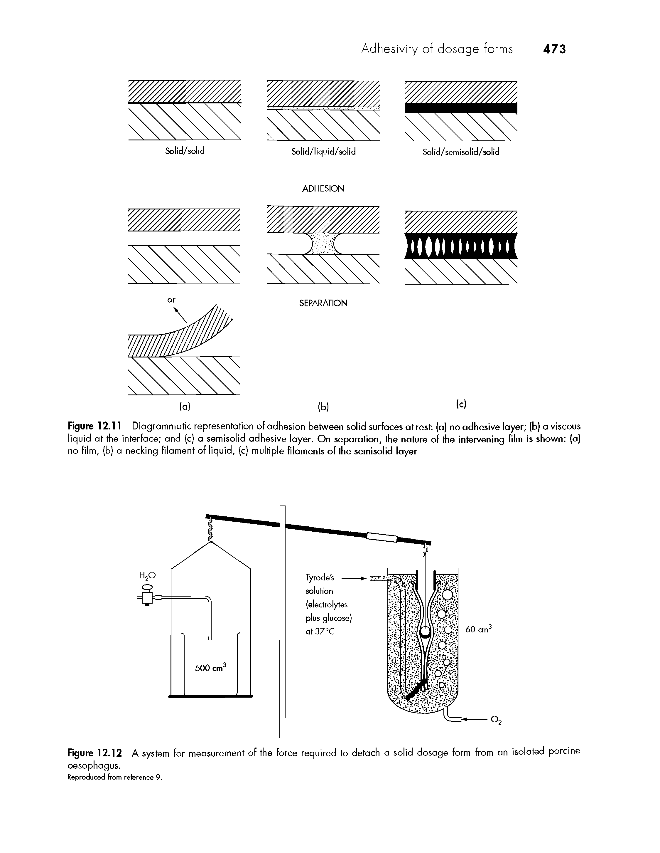 Figure 12.11 Diagrammatic representation of adhesion between solid surfaces at rest (a) no adhesive layer (b) a viscous liquid at the interface and (c) a semisolid adhesive layer. On separation, the nature of the intervening film is shown (a) no film, (b) a necking filament of liquid, (c) multiple filaments of the semisolid layer...