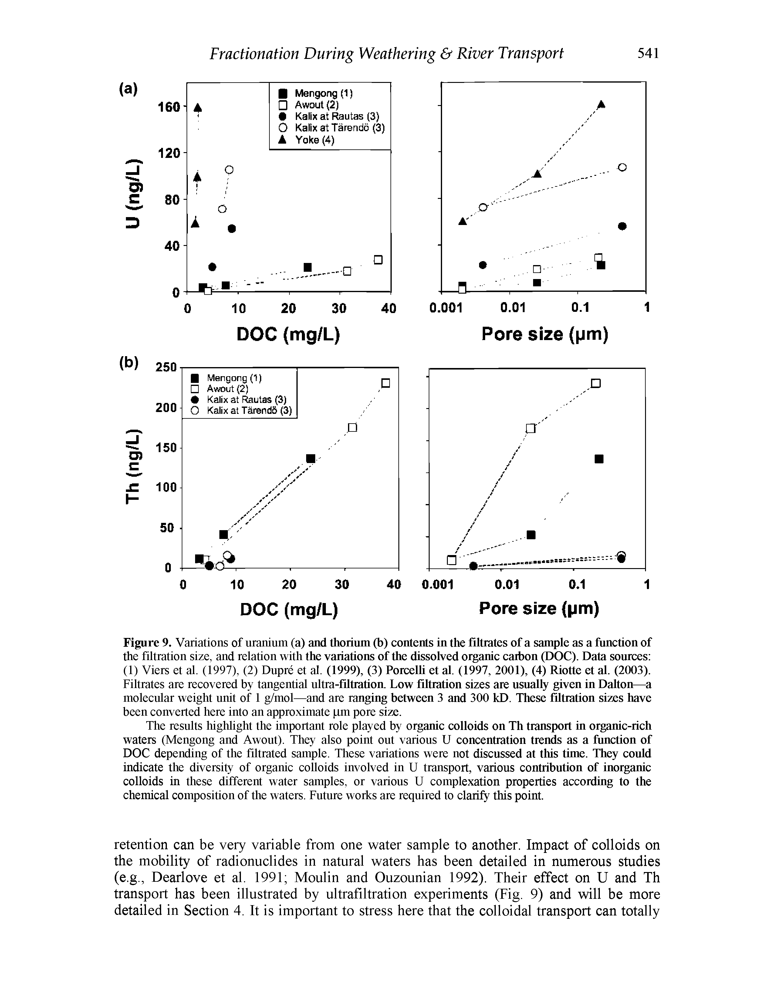 Figure 9. Variations of uranium (a) and thorium (b) contents in the filtrates of a sample as a function of the filtration size, and relation with the variations of the dissolved organic carbon (DOC). Data sources (1) Viers et al. (1997), (2) Dupre et al. (1999), (3) Porcelh et al. (1997, 2001), (4) Riotte et al. (2003). Filtrates are recovered by tangential ultra-filtration. Low filtration sizes are usually given in Dalton—a molecular weight unit of 1 g/mol—and are ranging between 3 and 300 kD. These filtration sizes have been converted here into an approximate rm pore size.