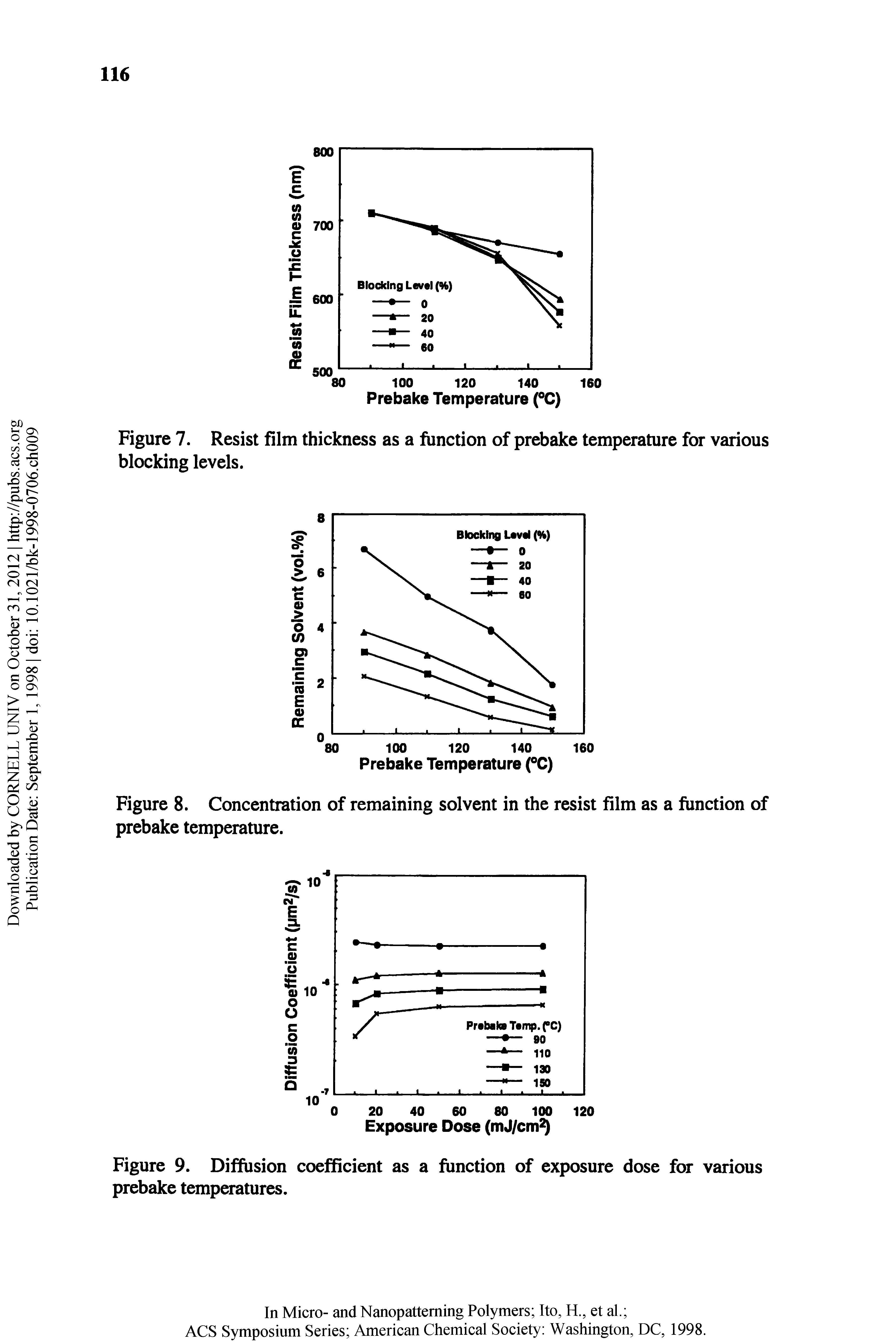 Figure 9. Diffusion coefficient as a function of exposure dose for various prebake temperatures.