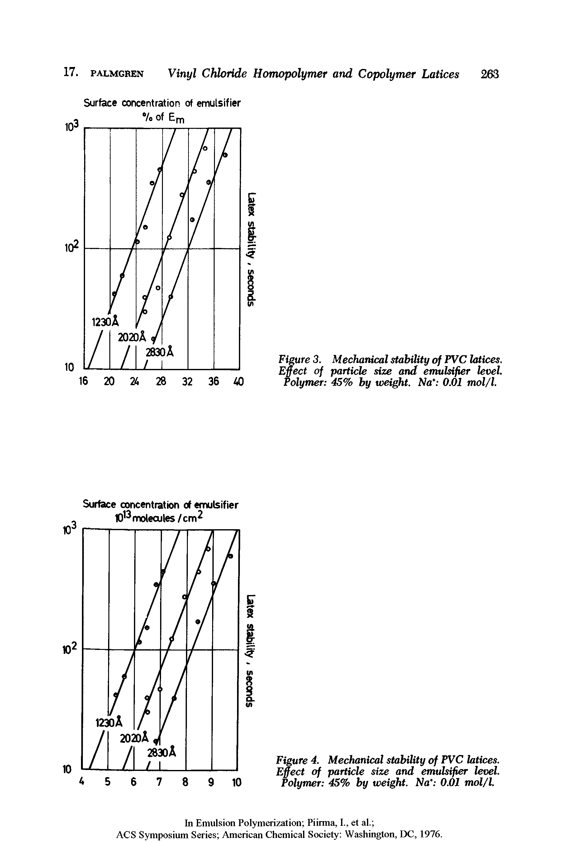 Figure 3. Mechanical stability of PVC latices. Effect of particle size and emulsifier level. Polymer 45% by weight. Na 0.01 mol/l.