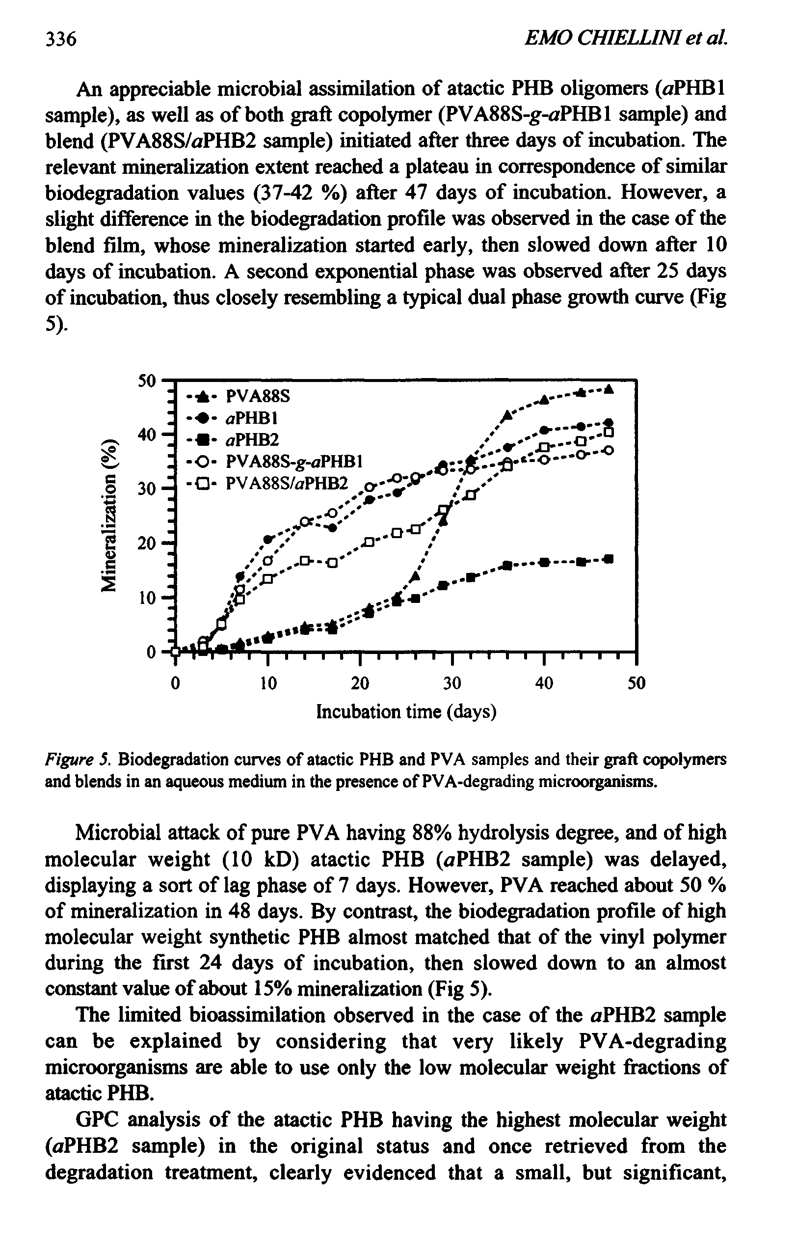 Figure 5. Biodegradation curves of atactic PHB and PVA samples and their graft copolymers and blends in an aqueous medium in the presence of PVA-degrading microorganisms.