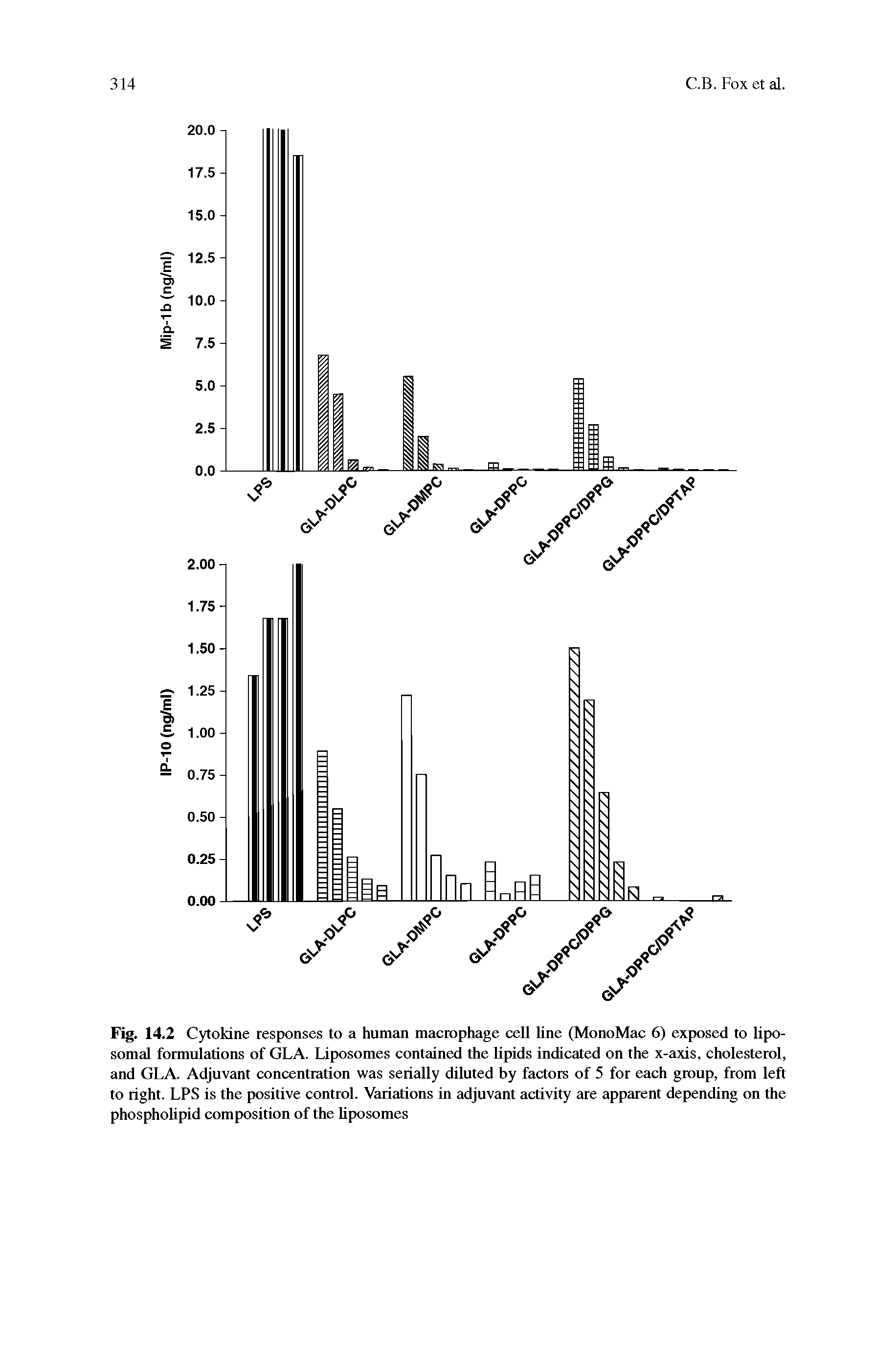 Fig. 14.2 Cytokine responses to a human macrophage cell line (MonoMac 6) exposed to liposomal formulations of GLA. Liposomes contained the lipids indicated on the x-axis, cholesterol, and GLA. Adjuvant concentration was serially diluted by factors of 5 for each group, from left to right. LPS is the positive control. Variations in adjuvant activity are apparent depending on the phospholipid composition of the liposomes...