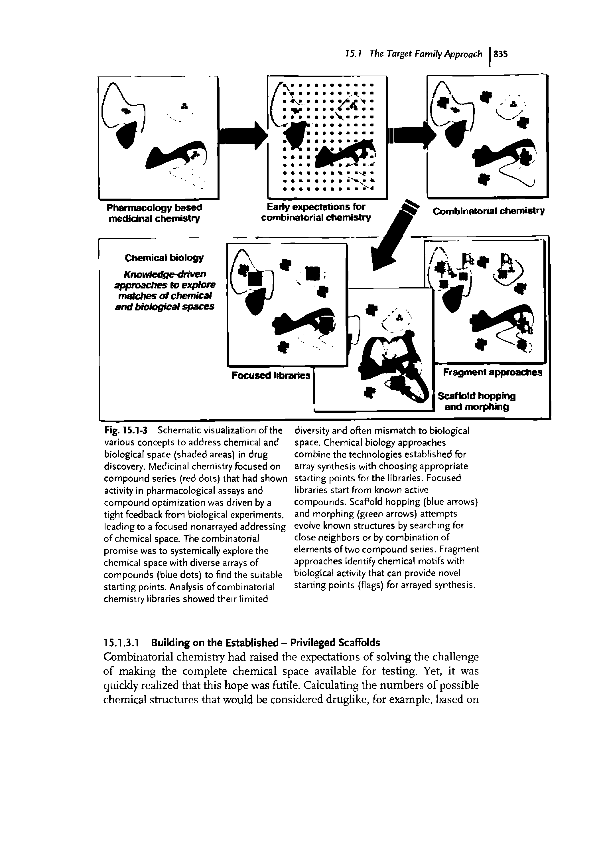 Fig. 15.1-3 Schematic visualization of the various concepts to address chemical and biological space (shaded areas) in drug discovery. Medicinal chemistry focused on compound series (red dots) that had shown activity in pharmacological assays and compound optimization was driven by a tight feedback from biological experiments, leading to a focused nonarrayed addressing of chemical space. The combinatorial promise was to systemically explore the chemical space with diverse arrays of compounds (blue dots) to find the suitable starting points. Analysis of combinatorial chemistry libraries showed their limited...