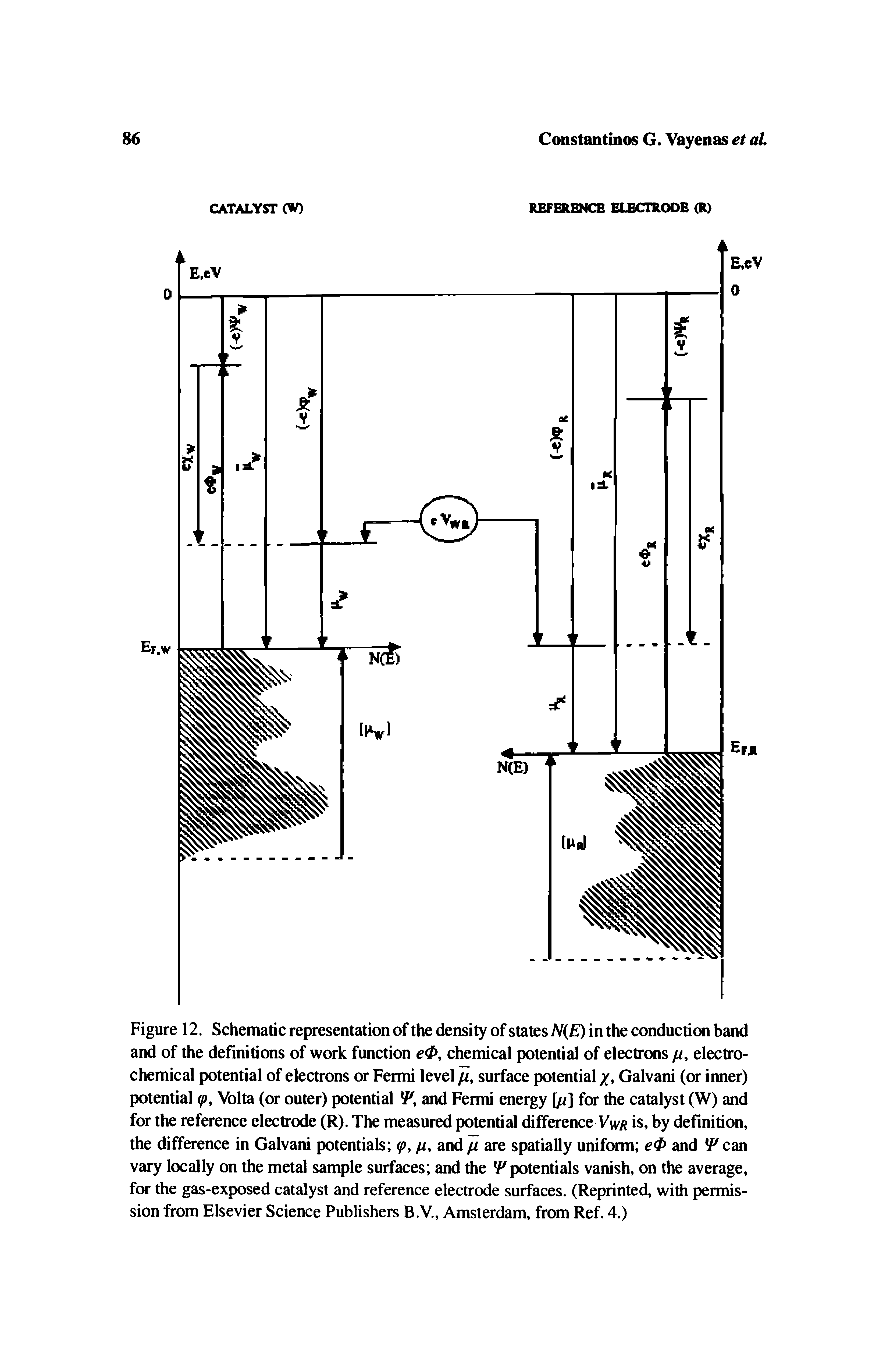 Figure 12. Schematic representation of the density of states N E) in the conduction band and of the definitions of work function chemical potential of electrons //, electrochemical potential of electrons or Fermi level //, surface potential Galvani (or inner) potential tp, Volta (or outer) potential and Fermi energy ] for the catalyst (W) and for the reference electrode (R). The measured potential difference Vw/ is, by definition, the difference in Galvani potentials (p, pi, and // are spatially uniform e4> and cm vary locally on the metal sample surfaces and the potentials vanish, on the average, for the gas-exposed catalyst and reference electrode surfaces. (Reprinted, with permission from Elsevier Science Publishers B.V., Amsterdam, from Ref. 4.)...