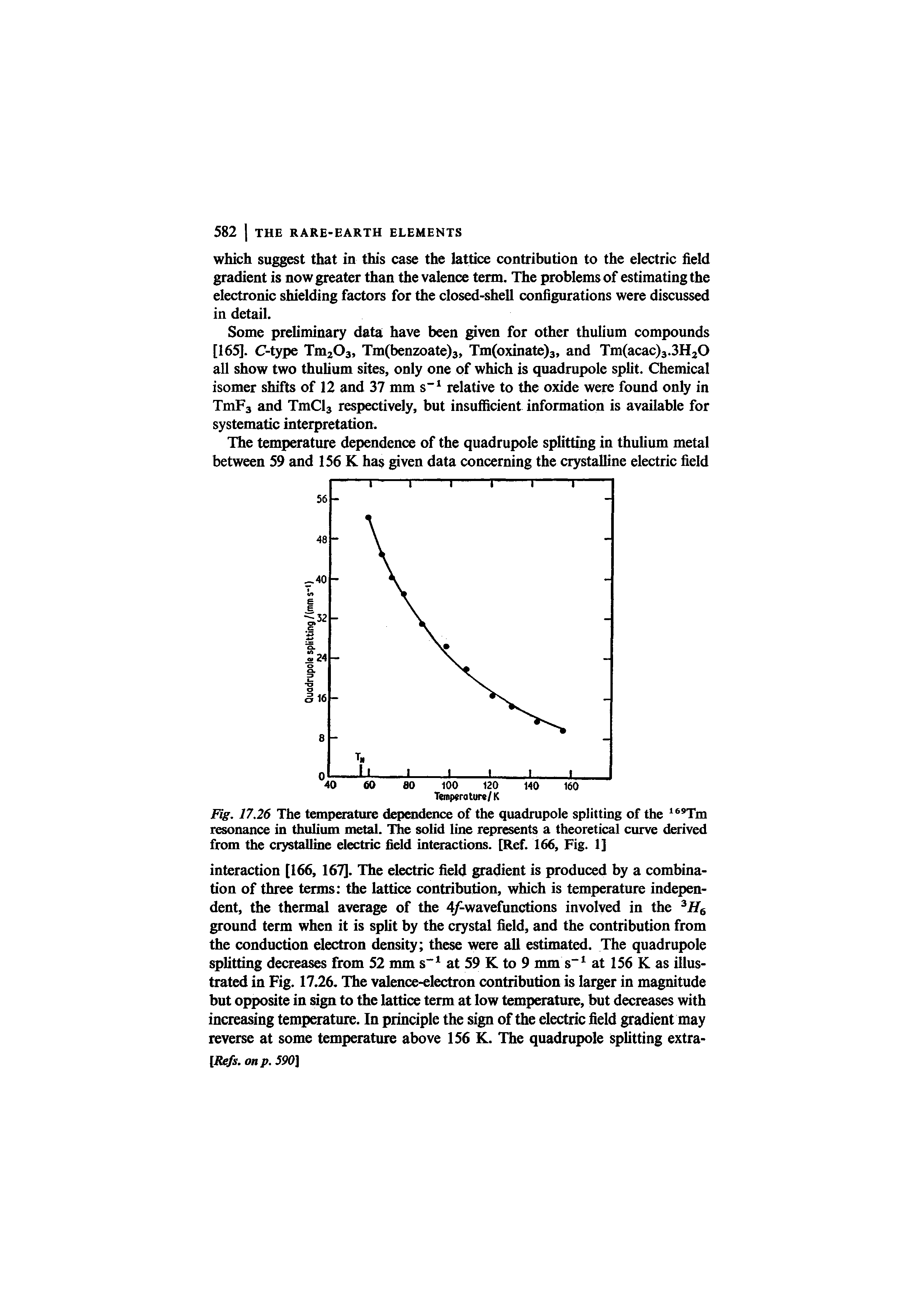 Fig. 17.26 The temperature dependence of the quadrupole splitting of the Tm resonance in thulium metal. The solid line represents a theoretical curve derived from the crystalline electric field interactions. [Ref. 166, Fig. 1]...