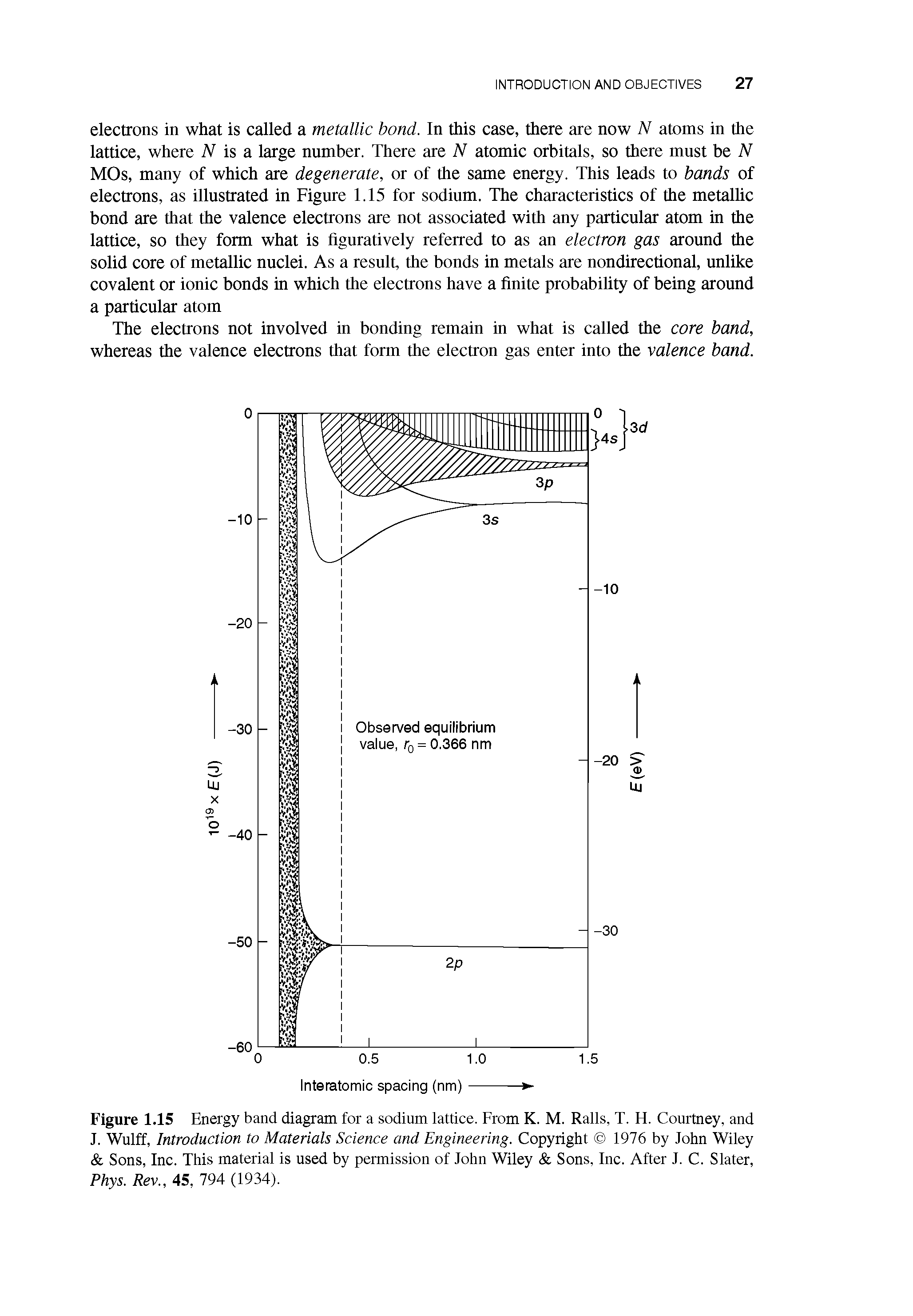 Figure 1.15 Energy band diagram for a sodium lattice. From K. M. Ralls, T. H. Courtney, and J. Wulff, Introduction to Materials Science and Engineering. Copyright 1976 by John Wiley Sons, Inc. This material is used by permission of John Wiley Sons, Inc. After J. C. Slater, Phys. Rev., 45, 794 (1934).