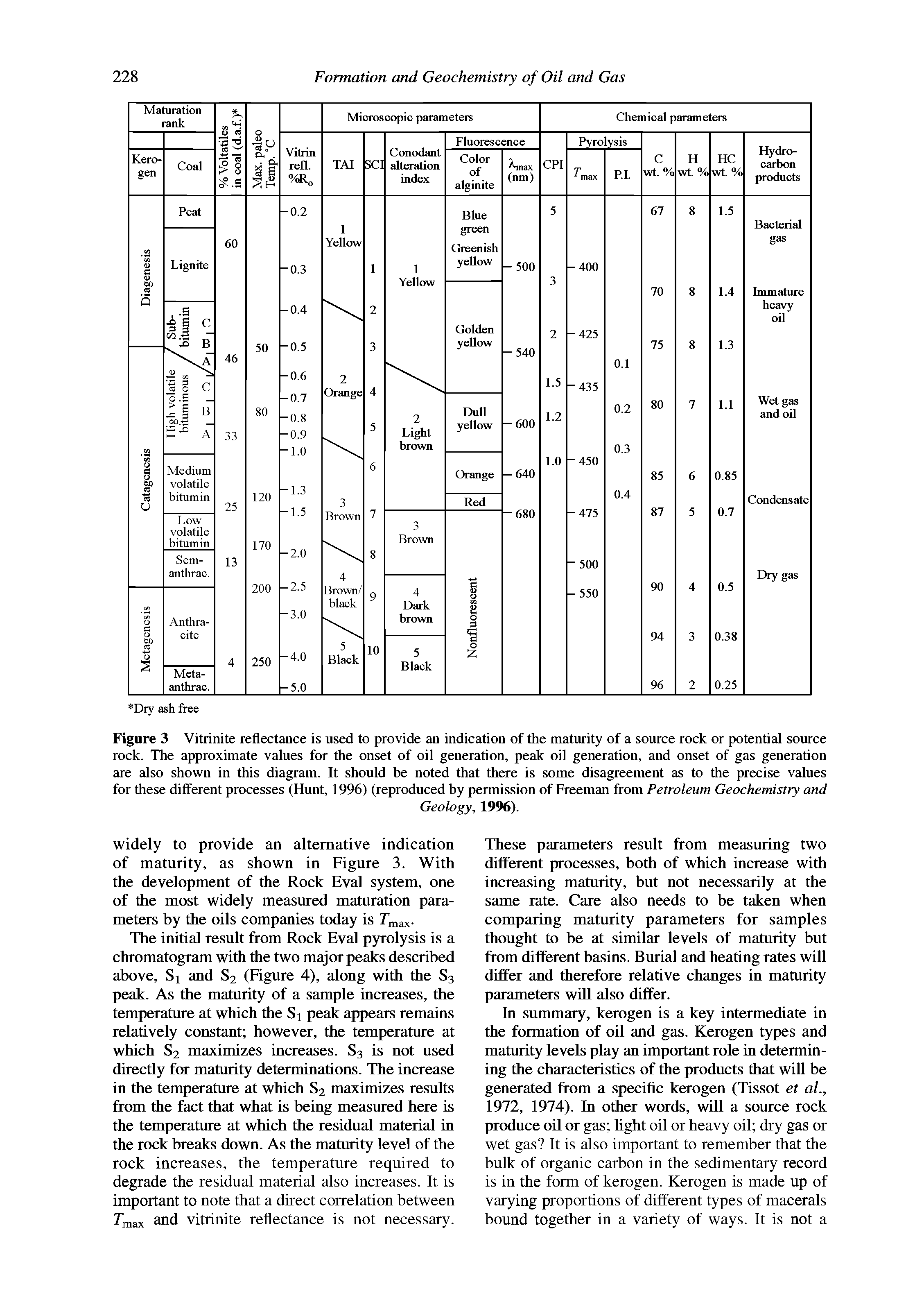 Figure 3 Vitrinite reflectance is used to provide an indication of the maturity of a source rock or potential source rock. The approximate values for the onset of oil generation, peak oil generation, and onset of gas generation are also shown in this diagram. It should he noted that there is some disagreement as to the precise values for these ditferent processes (Hunt, 1996) (reproduced hy permission of Freeman from Petroleum Geochemistry and...