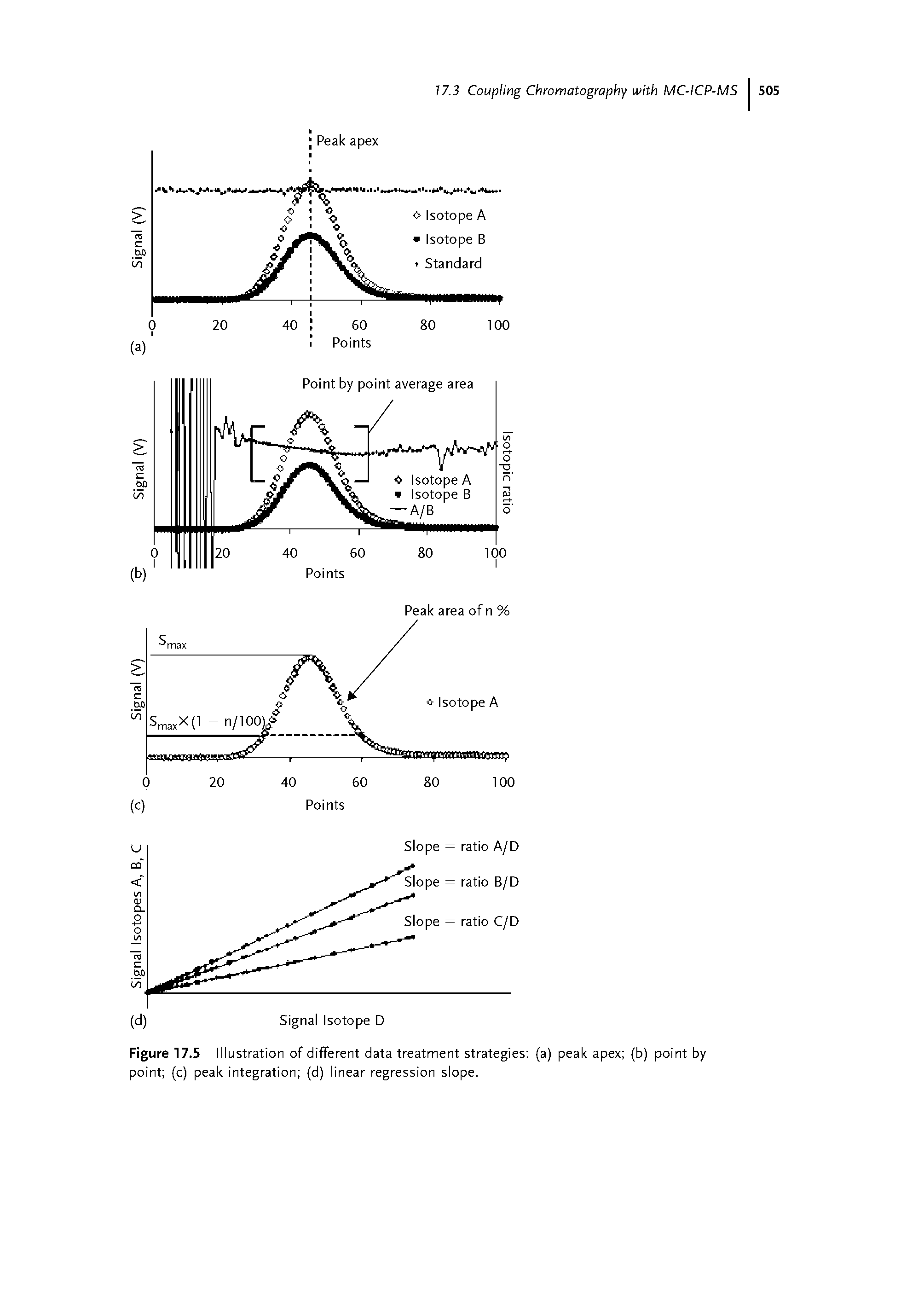 Figure 17.5 Illustration of different data treatment strategies (a) peak apex (b) point by point (c) peak integration (d) linear regression slope.