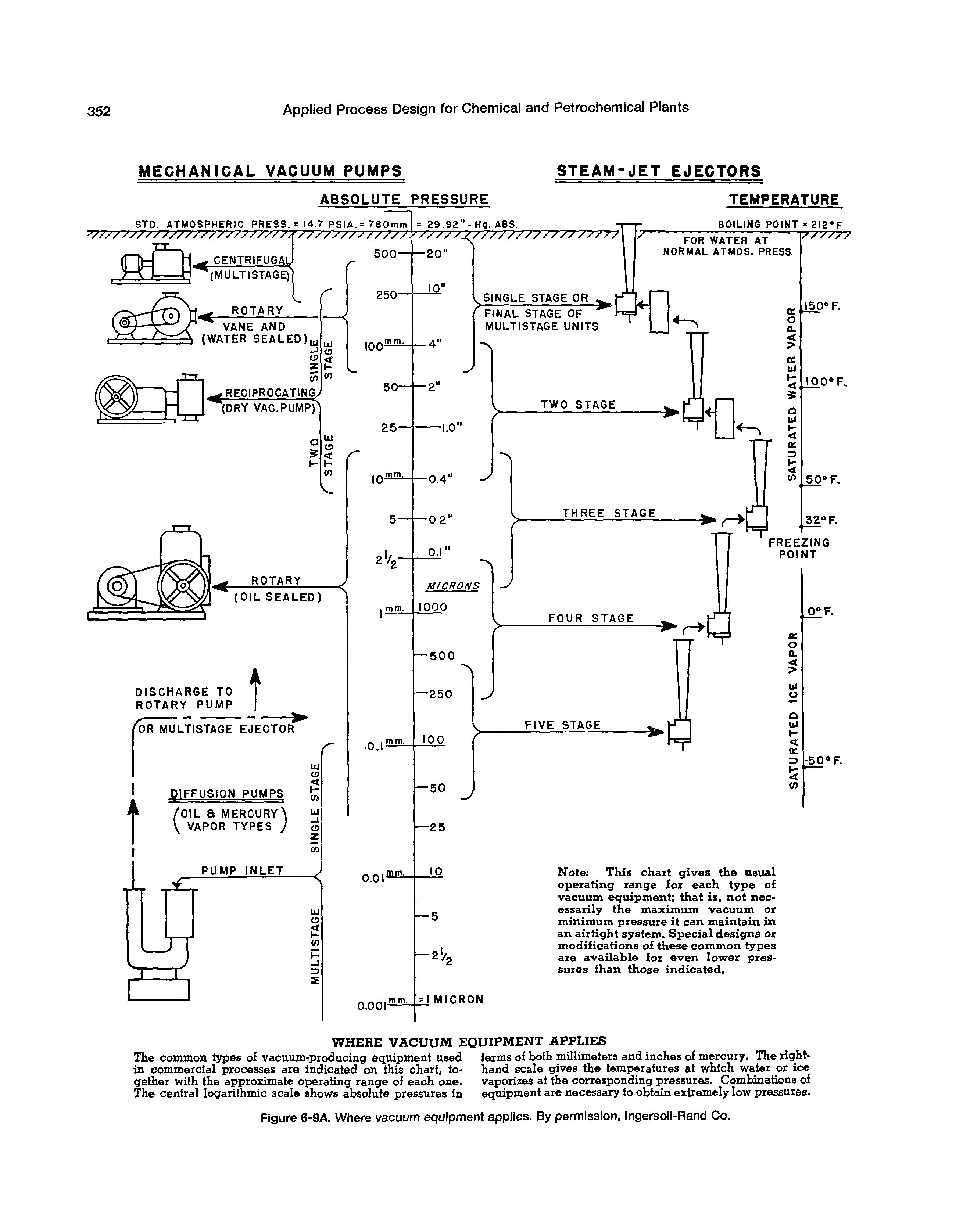 Figure 6-9A. Where vacuum equipment appiies. By permission, ingersoll-Rand Co.