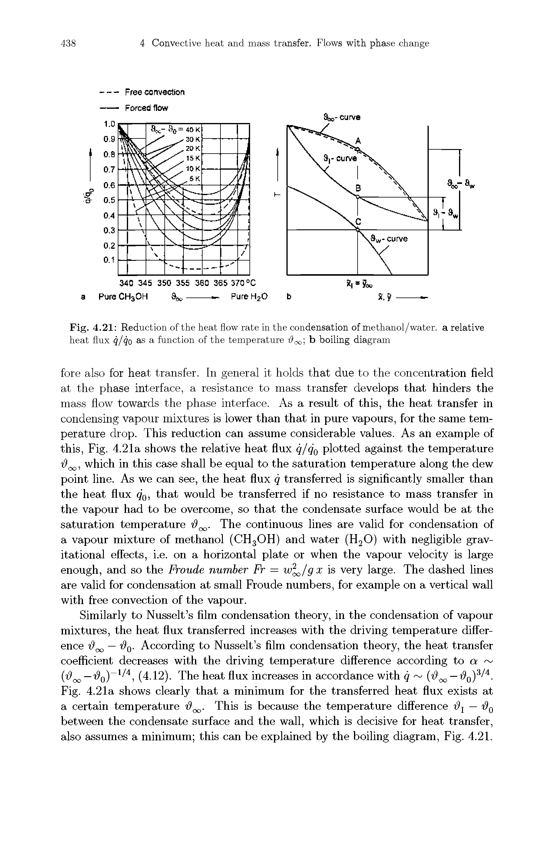 Fig. 4.21 Reduction of the heat flow rate in the condensation of methanol/water, a relative heat flux q/qo as a function of the temperature 4 -IL b boiling diagram...