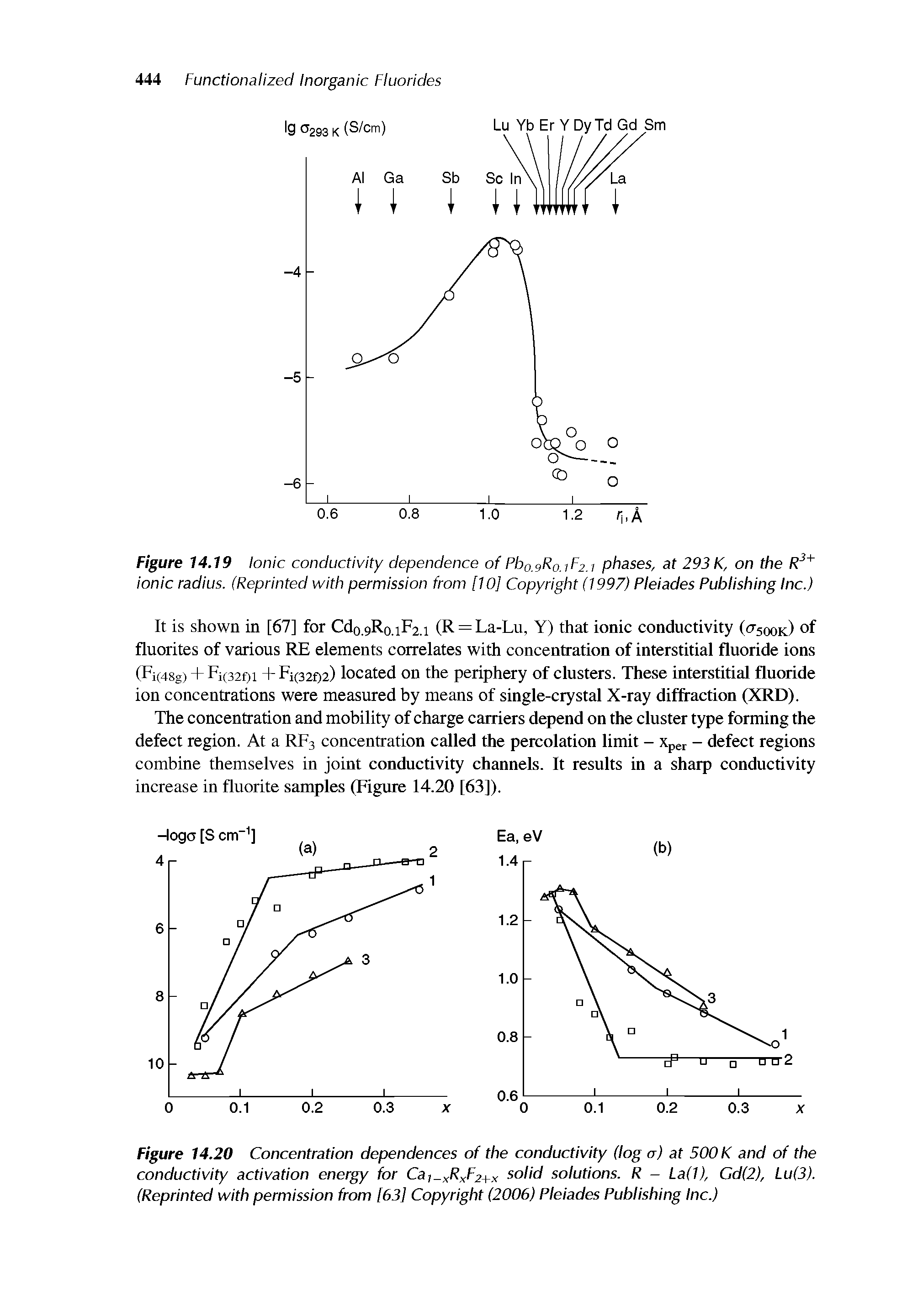 Figure 14.20 Concentration dependences of the conductivity (log a) at BOOK and of the conductivity activation energy for Cai RxFz+x solid solutions. R - La(1), Gd(2), Lu(3). (Reprinted with permission from [63] Copyright (2006) Pleiades Publishing Inc.)...
