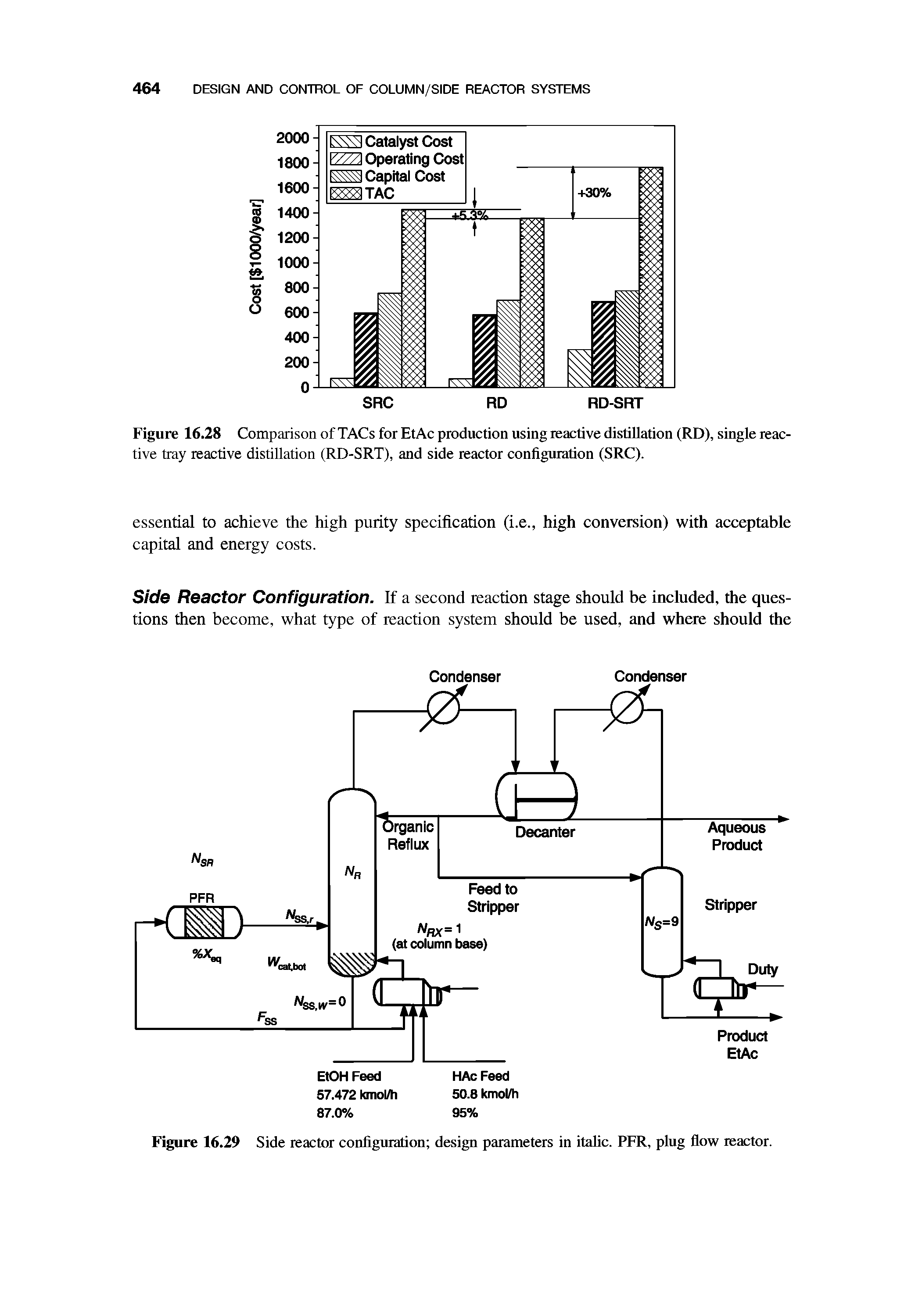 Figure 16.28 Comparison of TACs for EtAc production using reactive distillation (RD), single reactive tray reactive distillation (RD-SRT), and side reactor configuration (SRC).