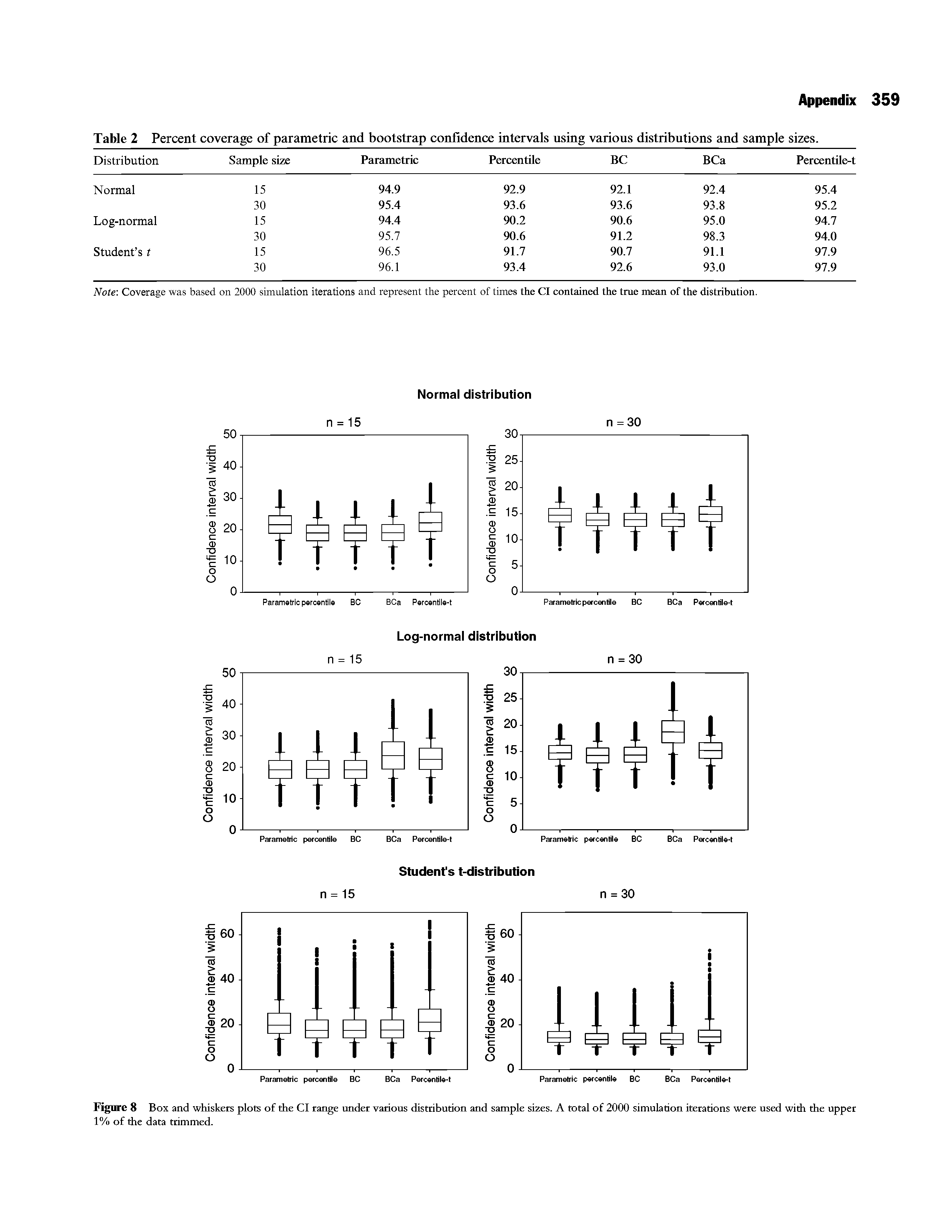 Figure 8 Box and whiskers plots of the Cl range under various distribution and sample sizes. A total of 2000 simulation iterations were used with the upper 1% of the data trimmed.